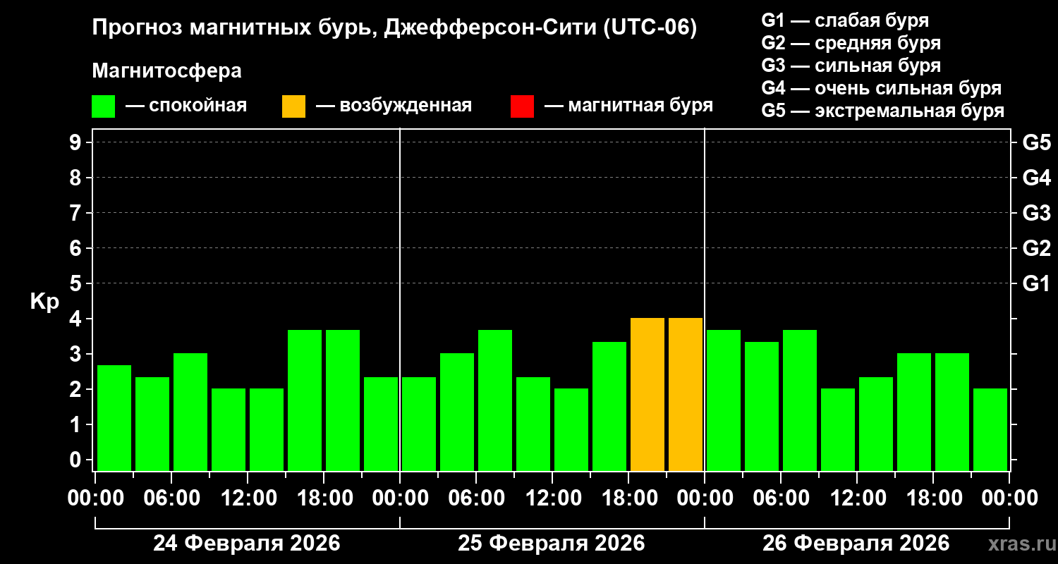 Прогноз геомагнитного индекса&nbsp;Kp