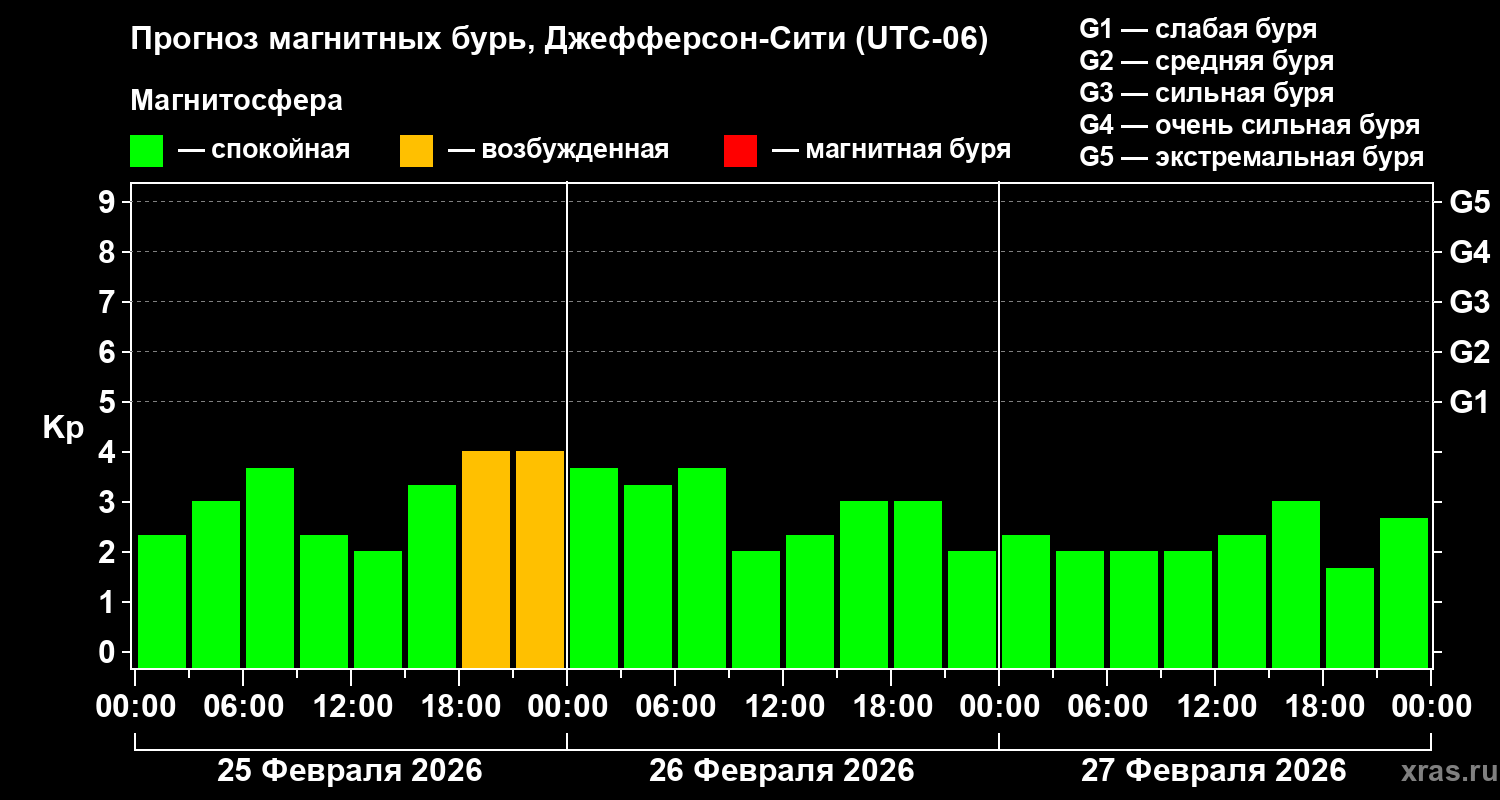 Прогноз геомагнитного индекса&nbsp;Kp