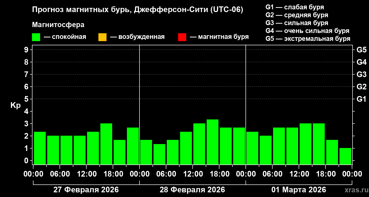 Прогноз геомагнитного индекса&nbsp;Kp