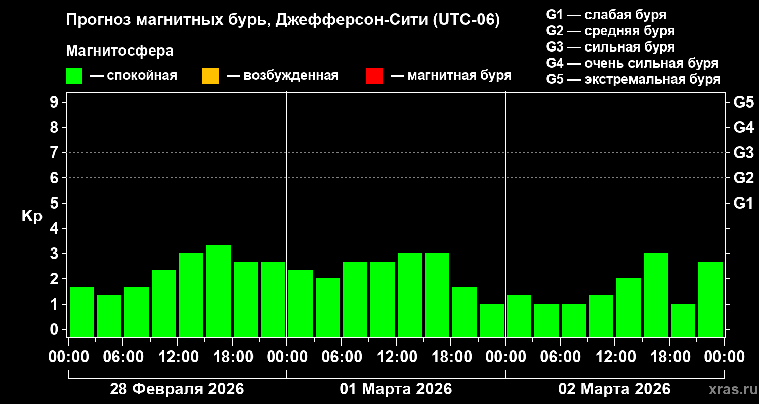 Прогноз геомагнитного индекса&nbsp;Kp