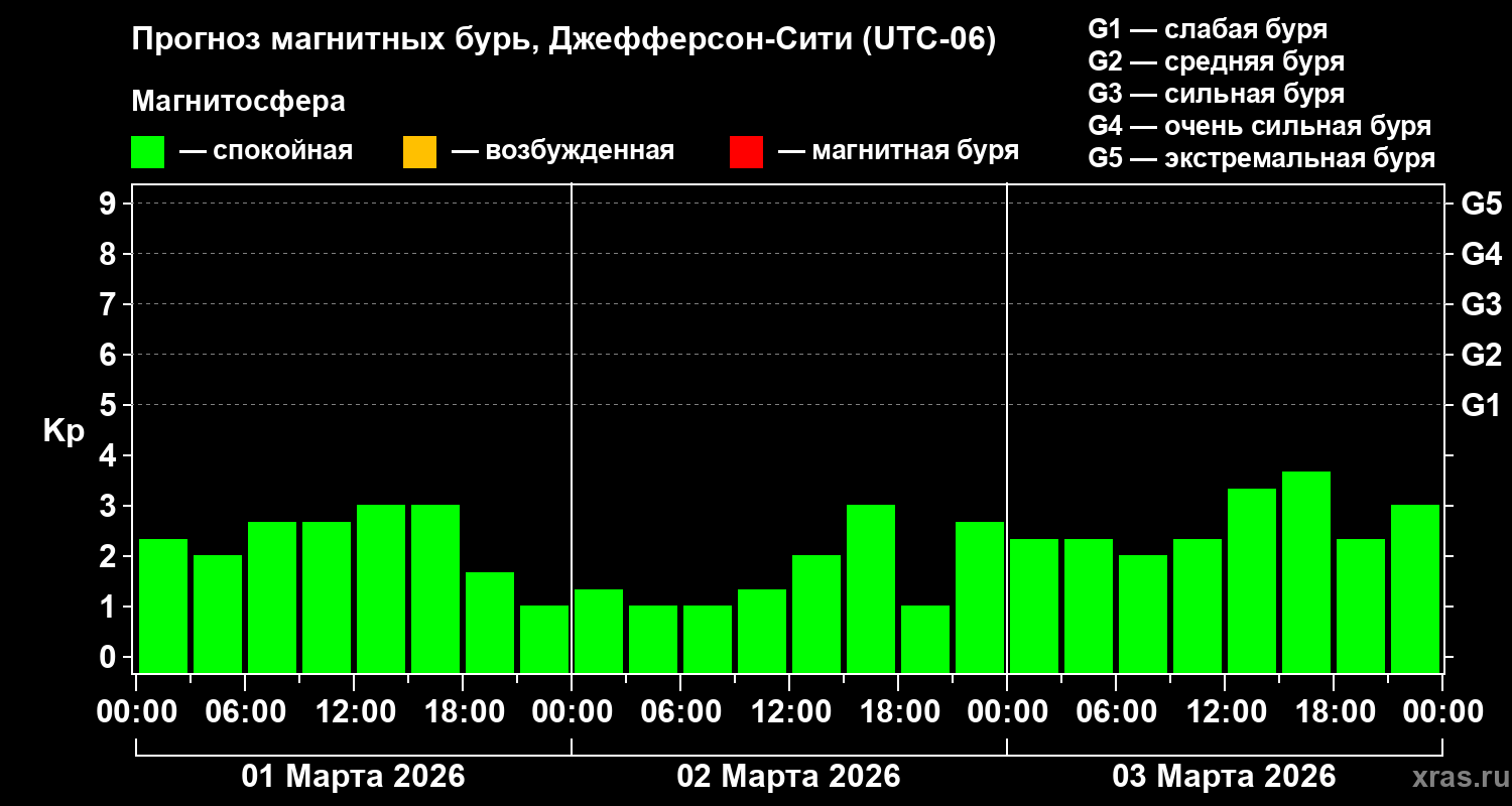 Прогноз геомагнитного индекса&nbsp;Kp