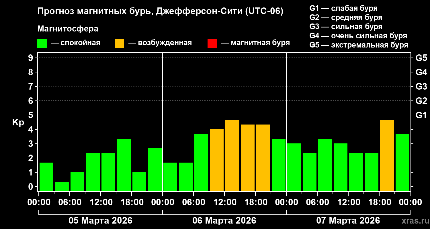Прогноз геомагнитного индекса&nbsp;Kp
