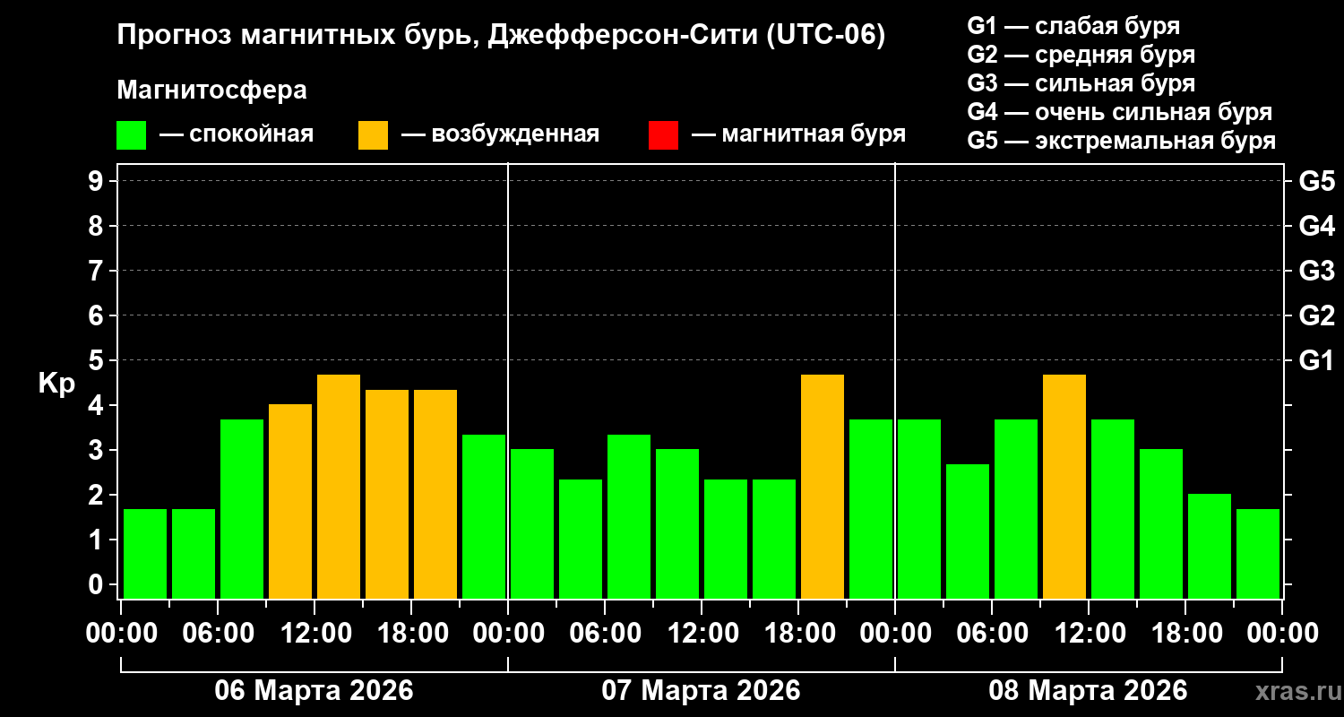 Прогноз геомагнитного индекса&nbsp;Kp