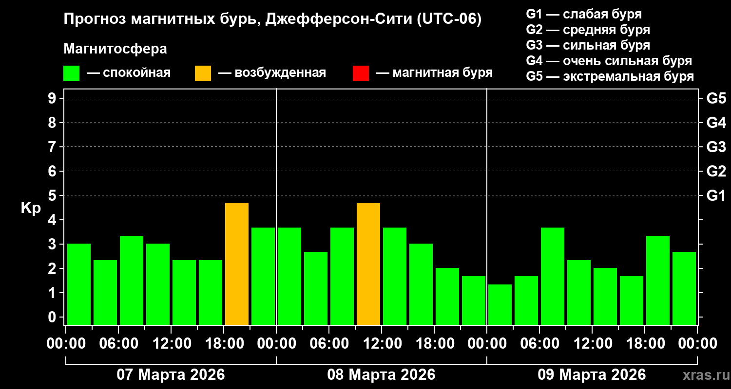 Прогноз геомагнитного индекса&nbsp;Kp