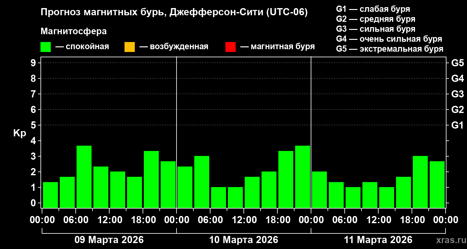Прогноз геомагнитного индекса&nbsp;Kp