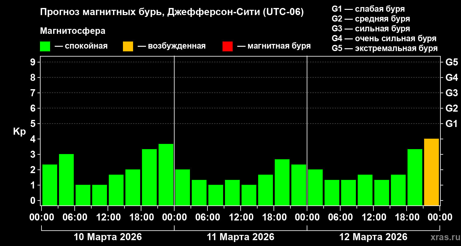 Прогноз геомагнитного индекса&nbsp;Kp
