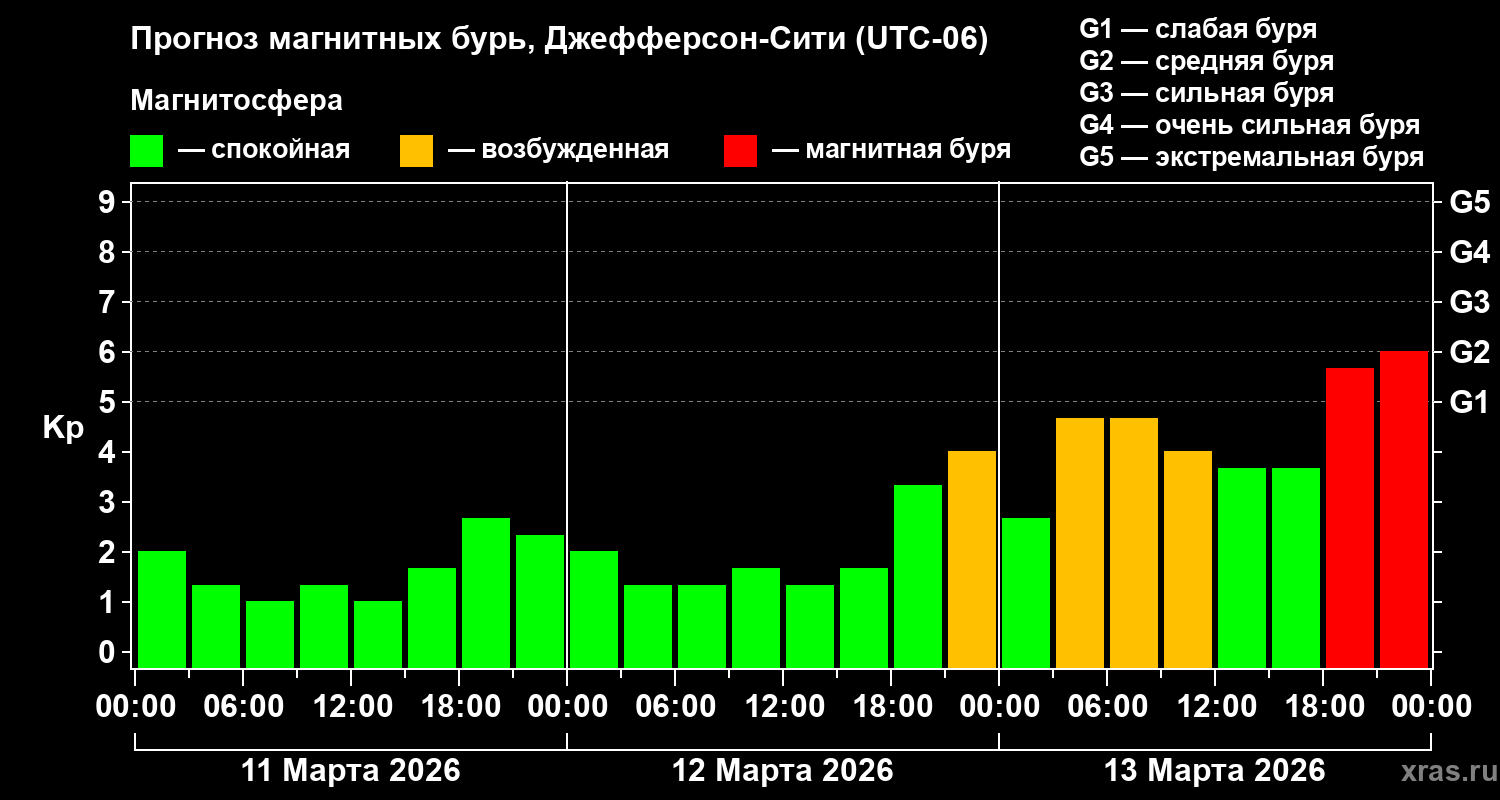 Прогноз геомагнитного индекса&nbsp;Kp