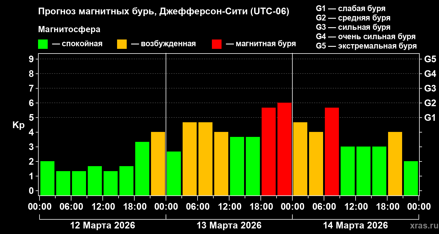 Прогноз геомагнитного индекса&nbsp;Kp