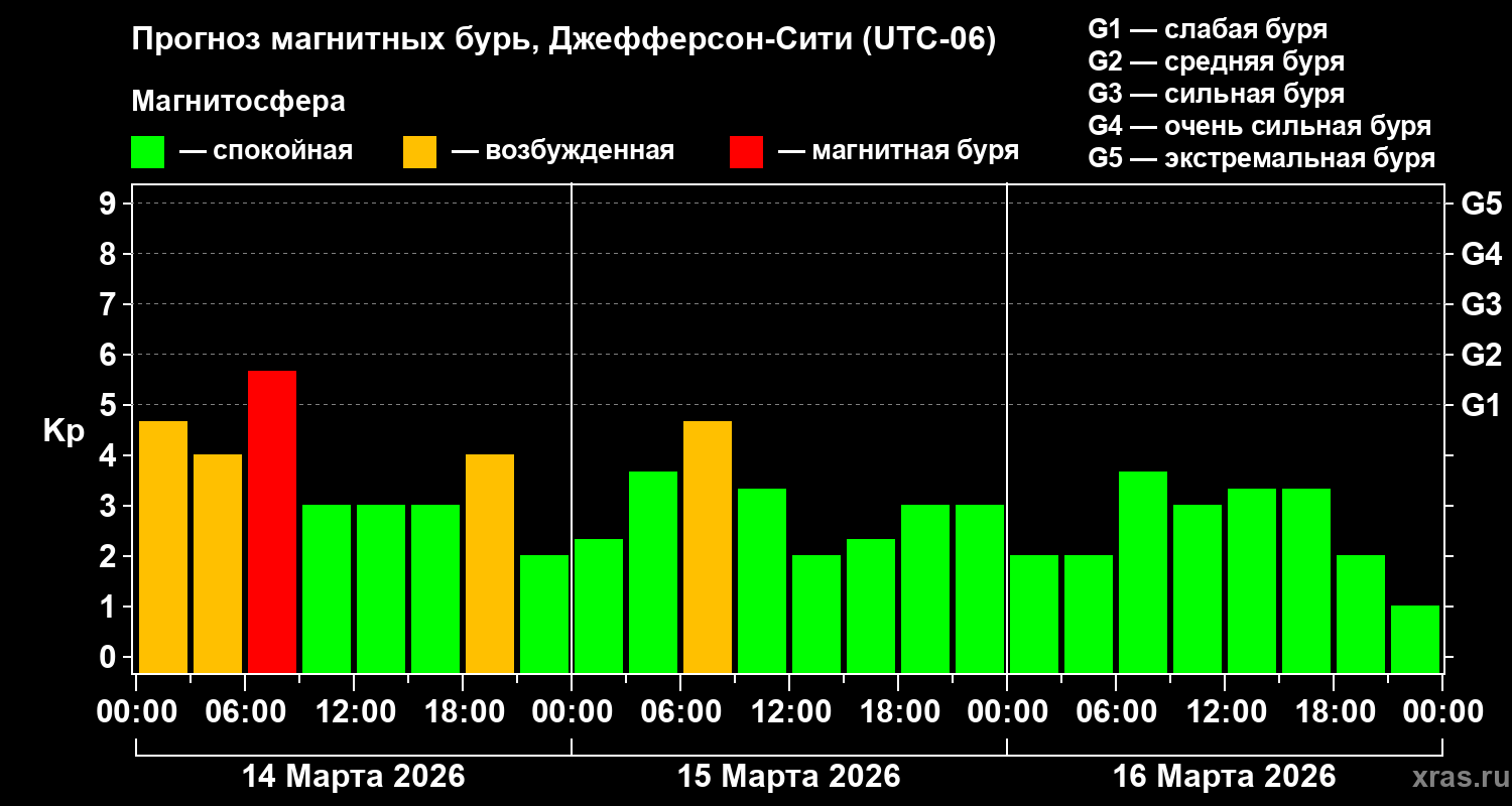 Прогноз геомагнитного индекса&nbsp;Kp