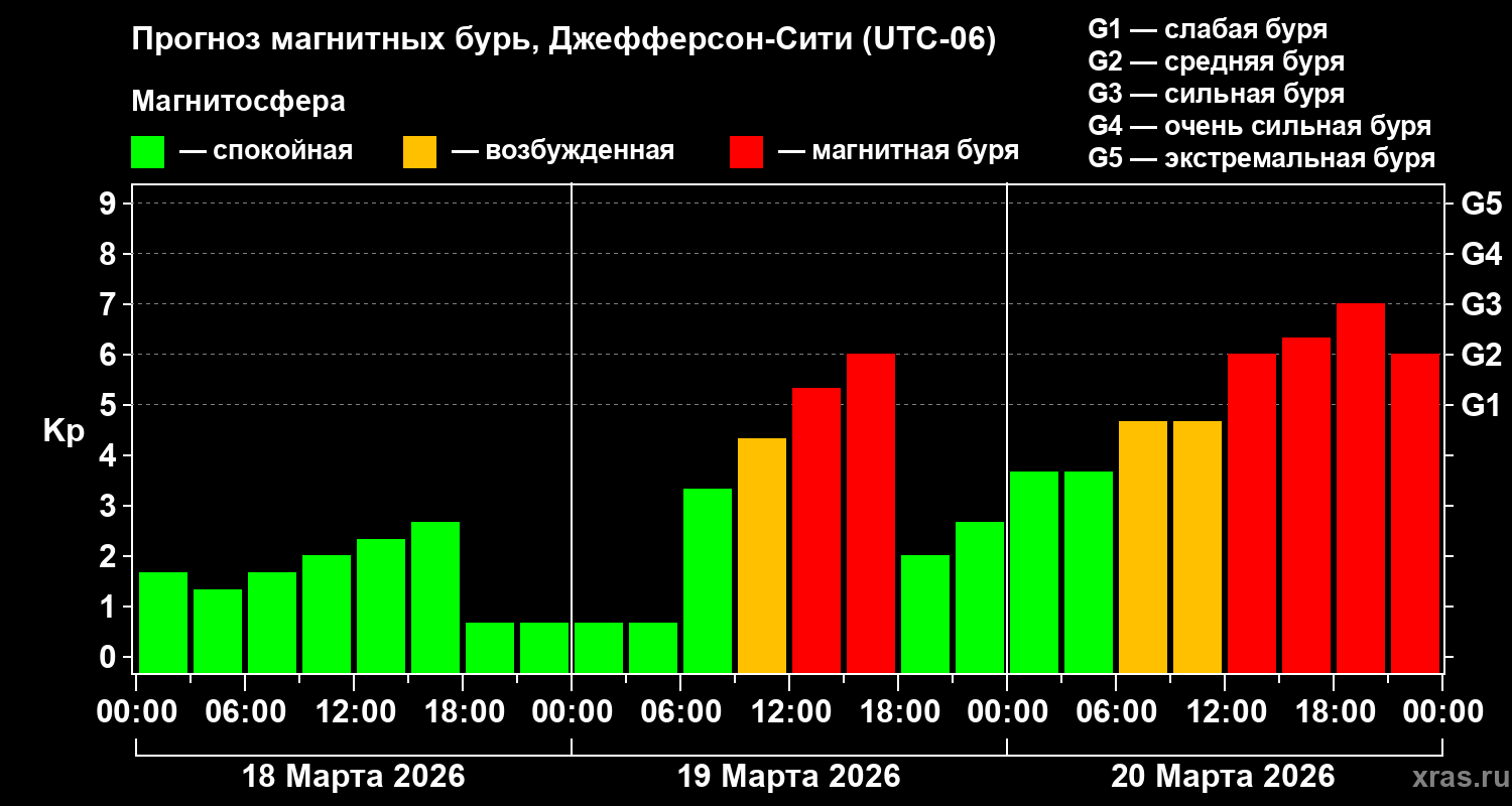 Прогноз геомагнитного индекса&nbsp;Kp