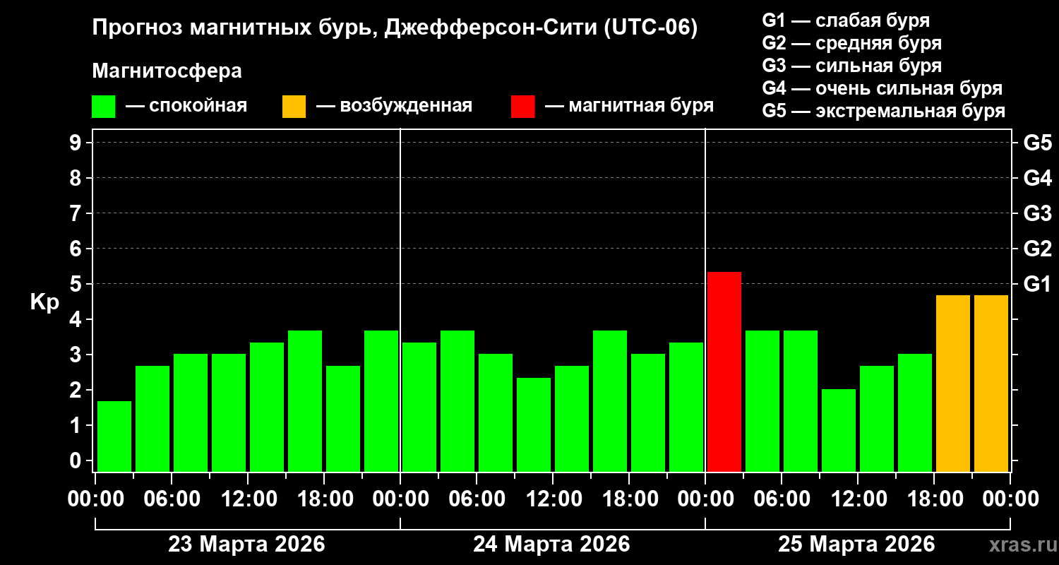 Прогноз геомагнитного индекса&nbsp;Kp