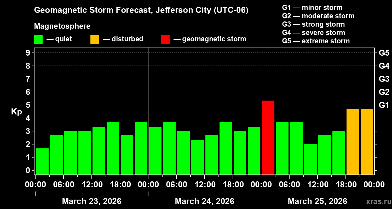 Forecast of the geomagnetic index&nbsp;Kp