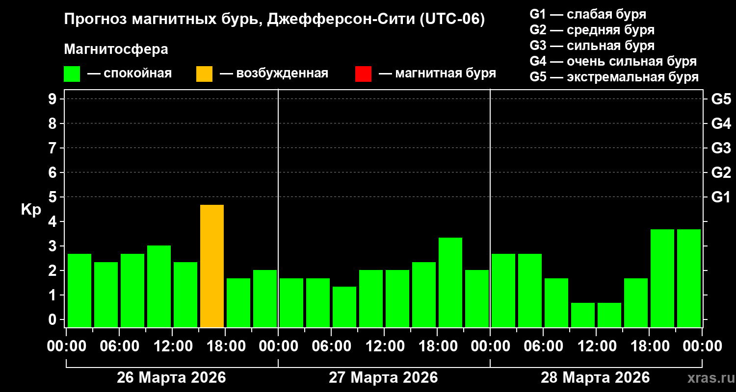 Прогноз геомагнитного индекса&nbsp;Kp