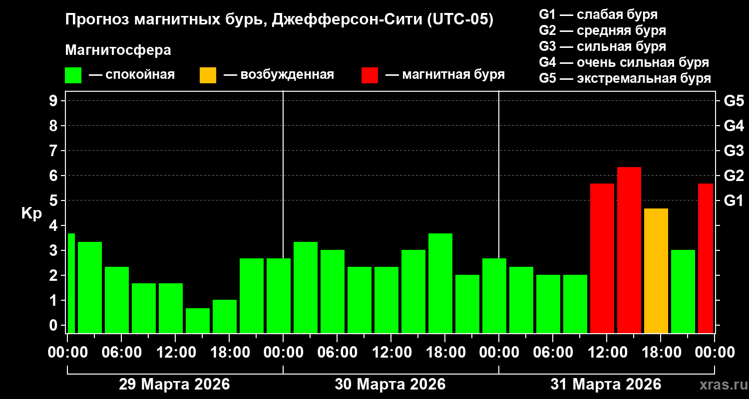Прогноз геомагнитного индекса&nbsp;Kp
