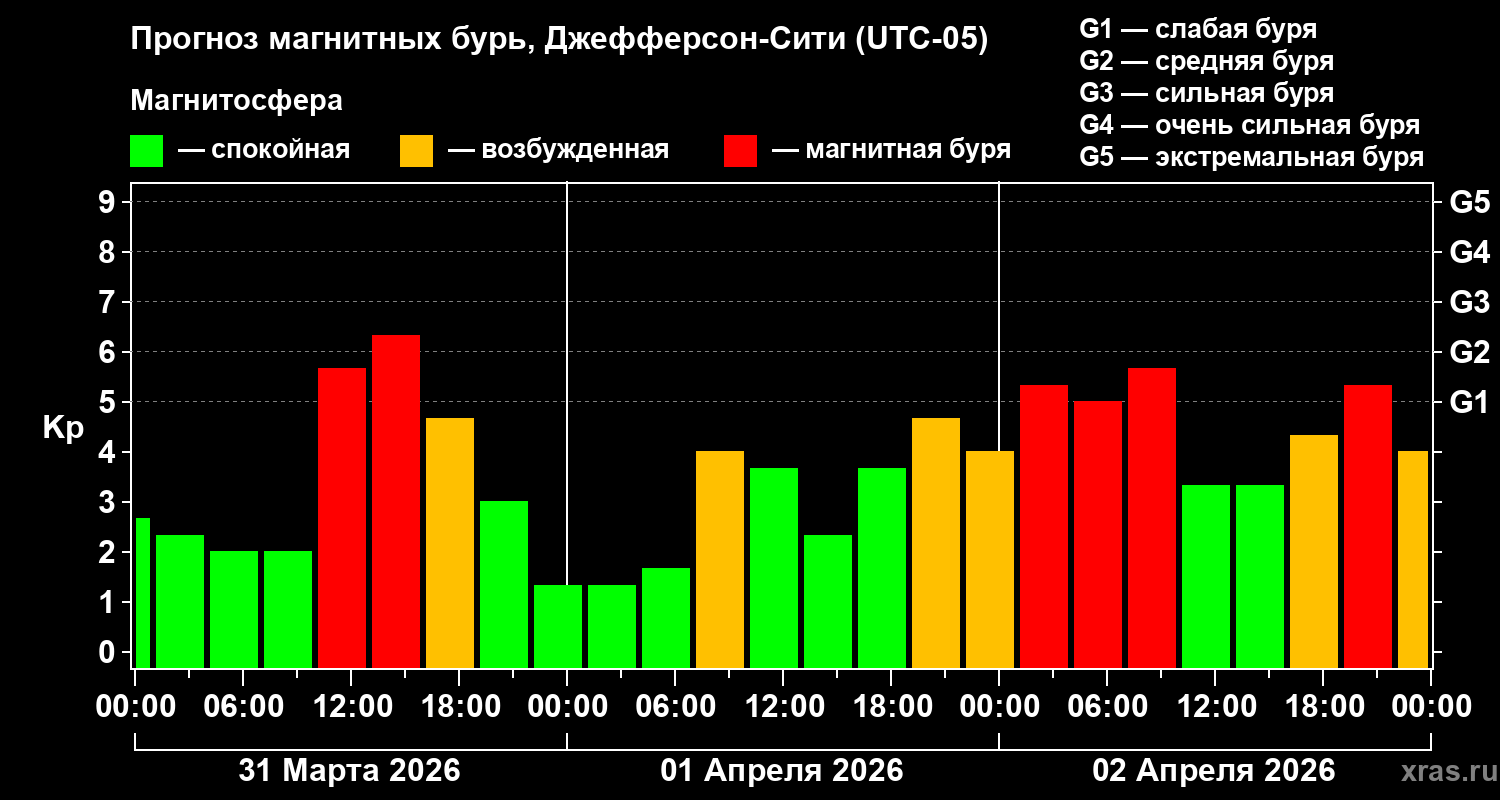 Прогноз геомагнитного индекса&nbsp;Kp