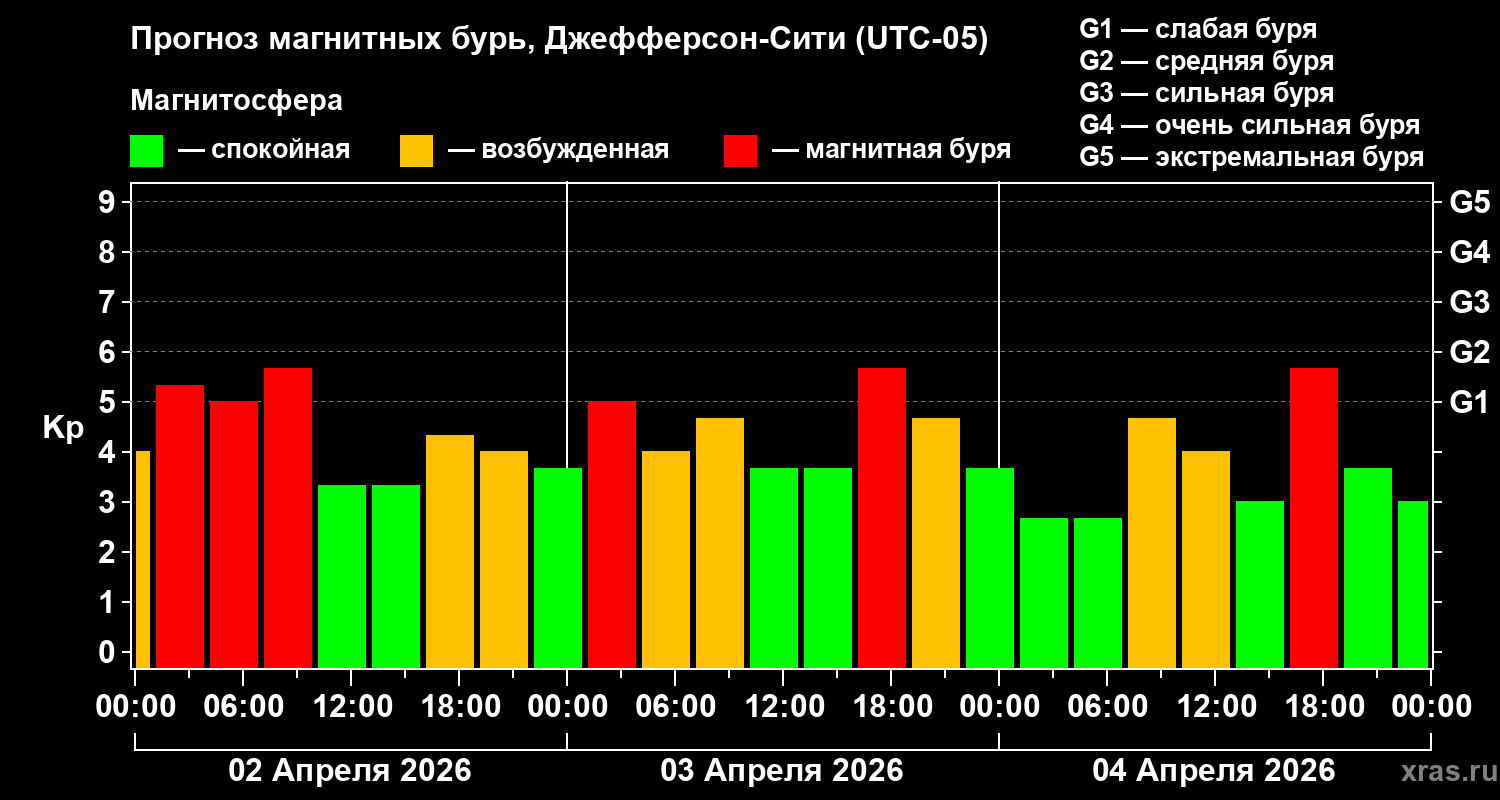 Прогноз геомагнитного индекса&nbsp;Kp
