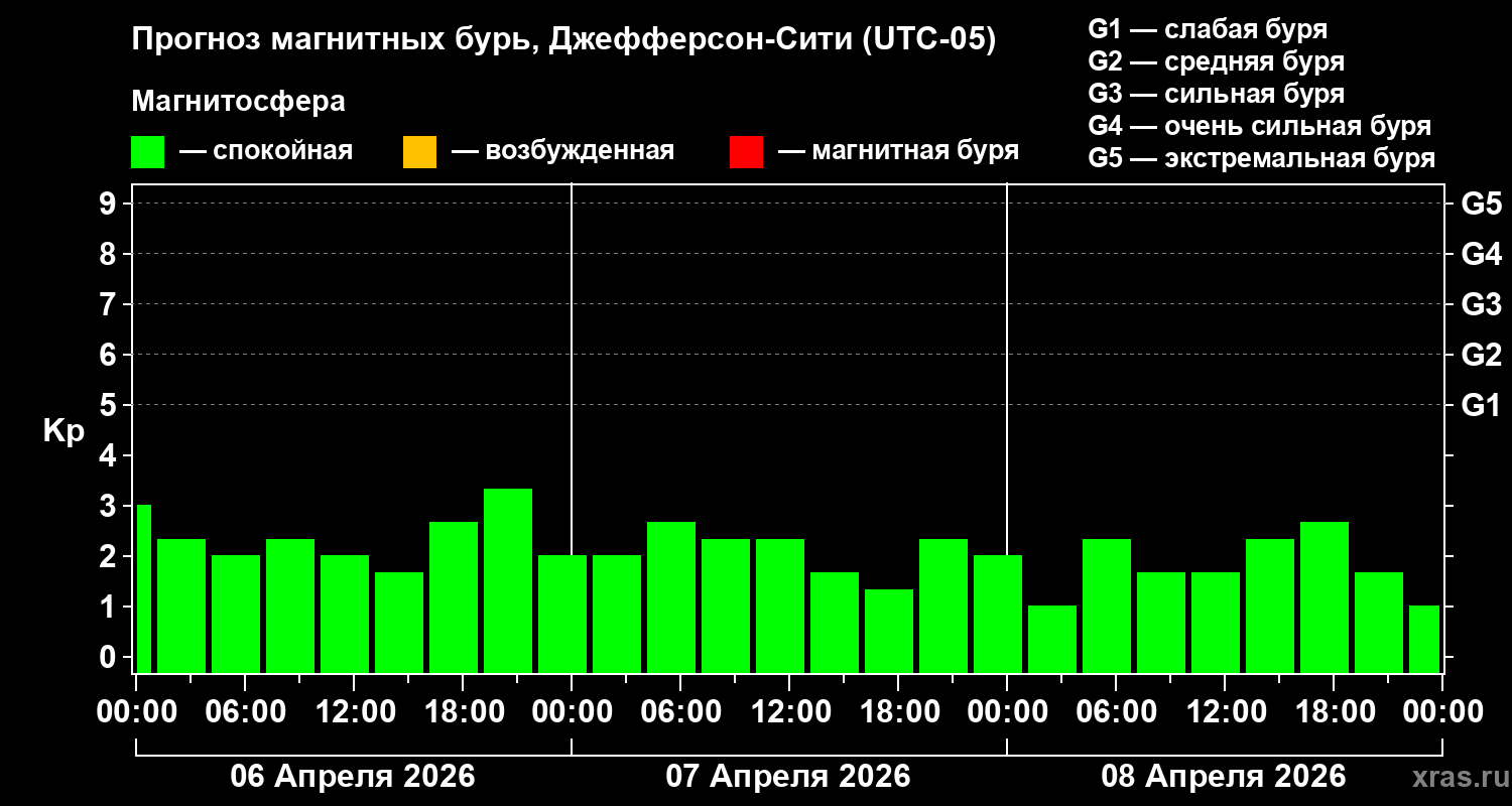 Прогноз геомагнитного индекса&nbsp;Kp
