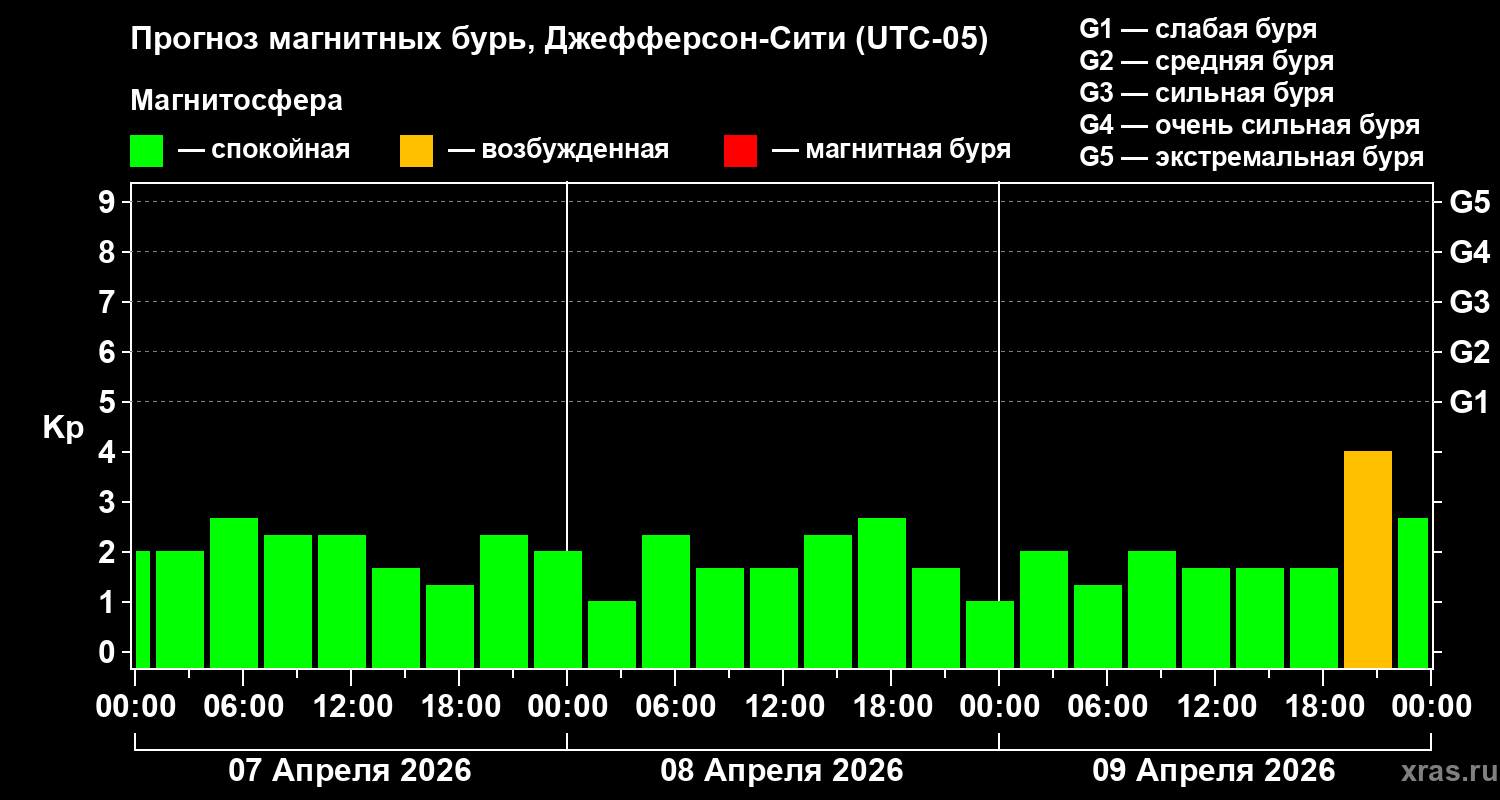 Прогноз геомагнитного индекса&nbsp;Kp
