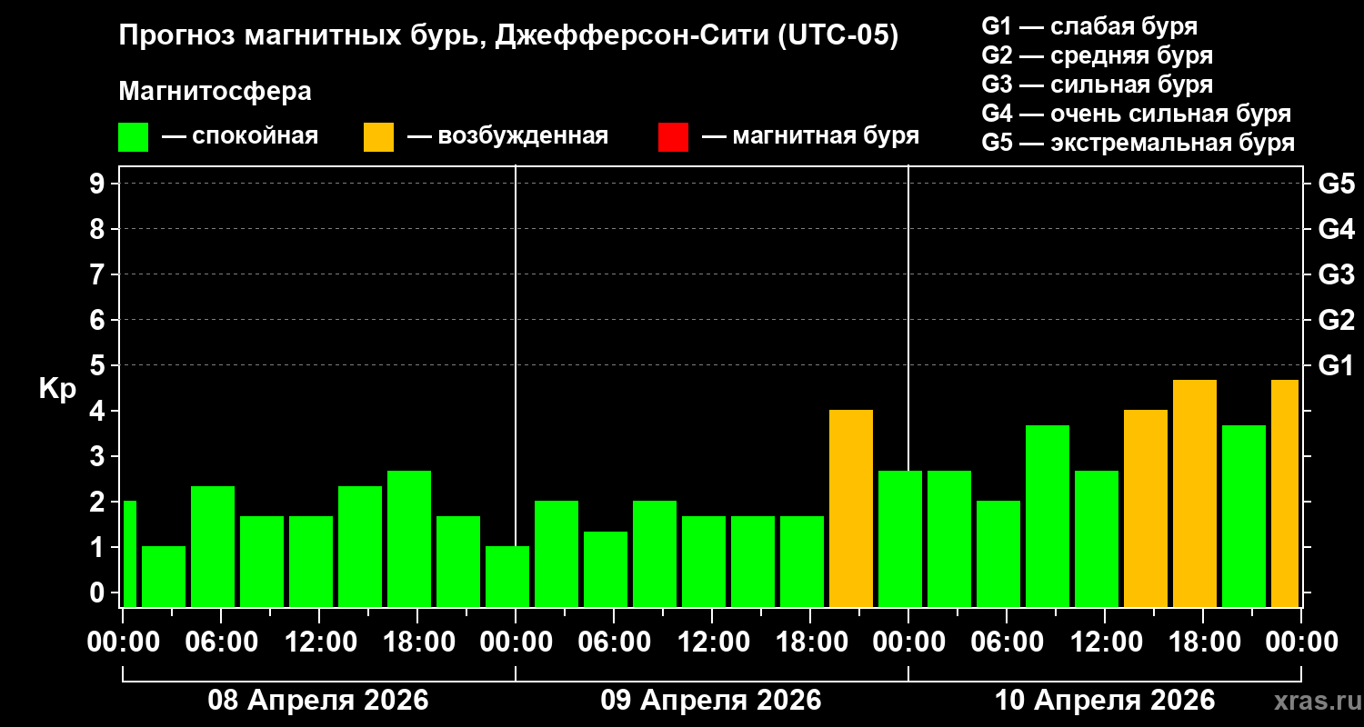 Прогноз геомагнитного индекса&nbsp;Kp