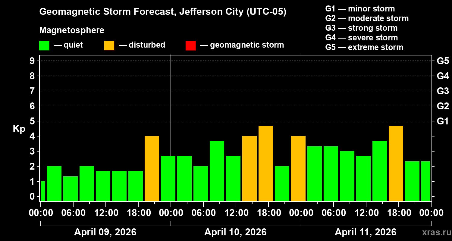 Forecast of the geomagnetic index&nbsp;Kp