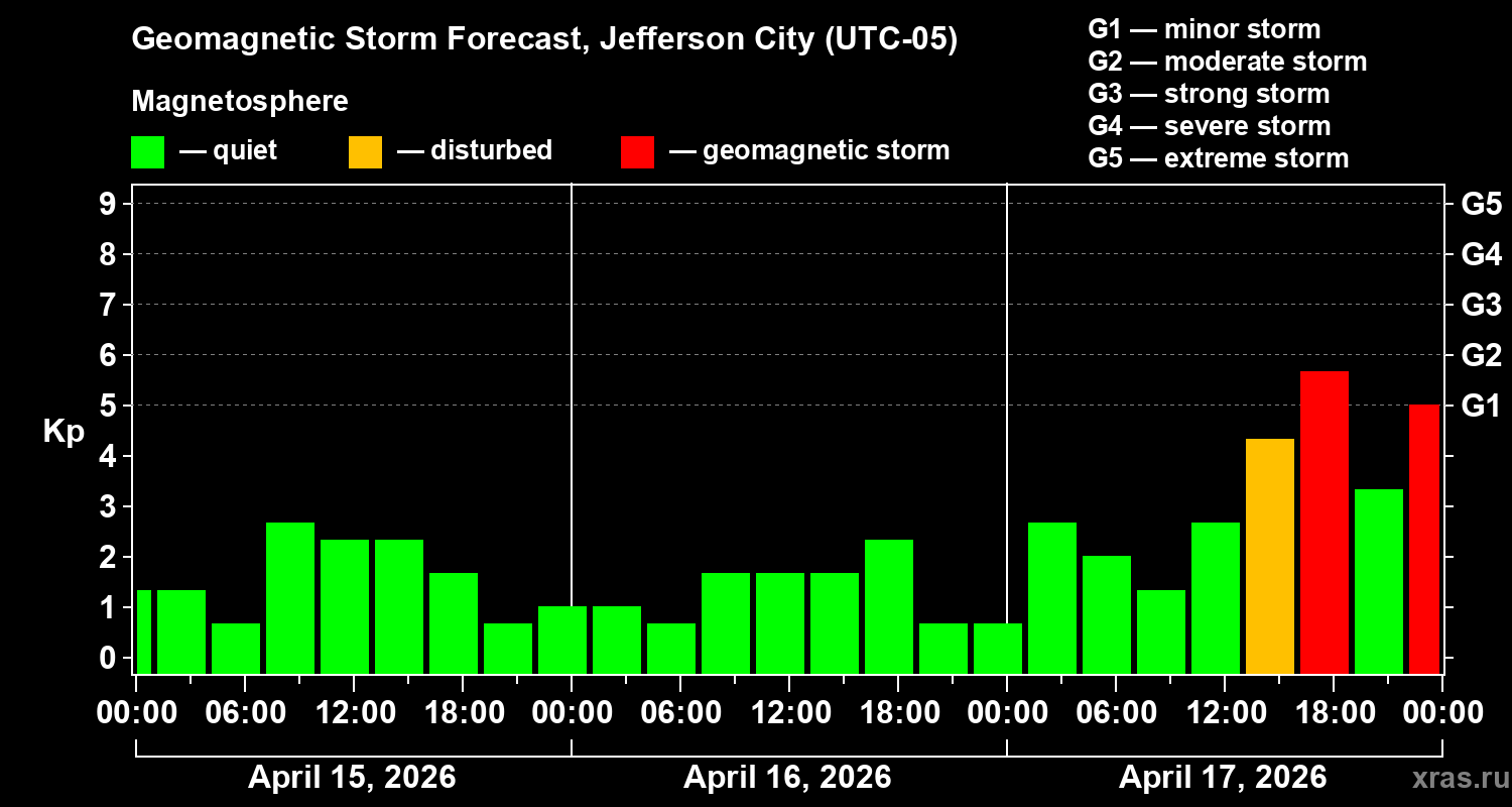 Forecast of the geomagnetic index&nbsp;Kp