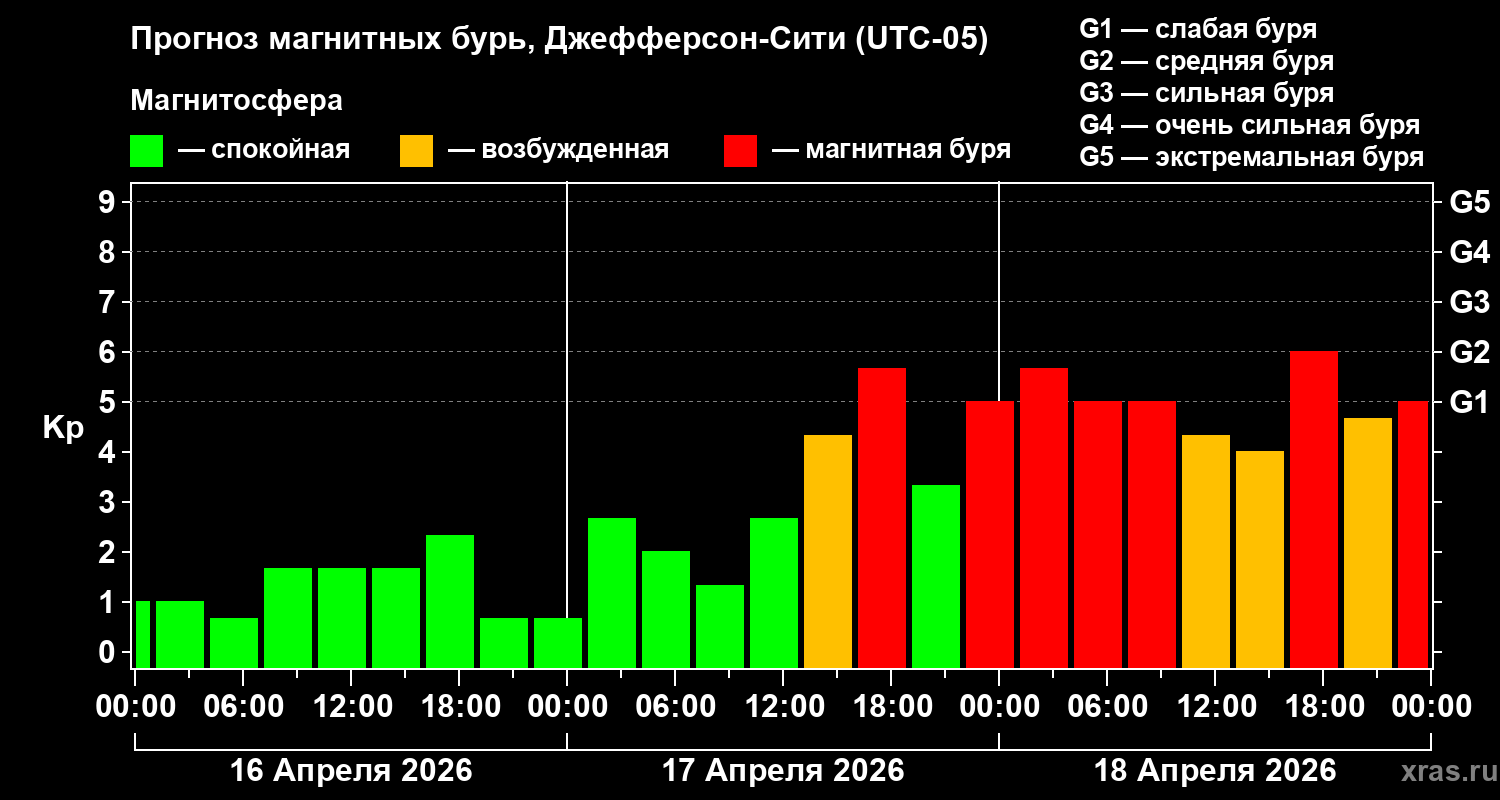 Прогноз геомагнитного индекса&nbsp;Kp
