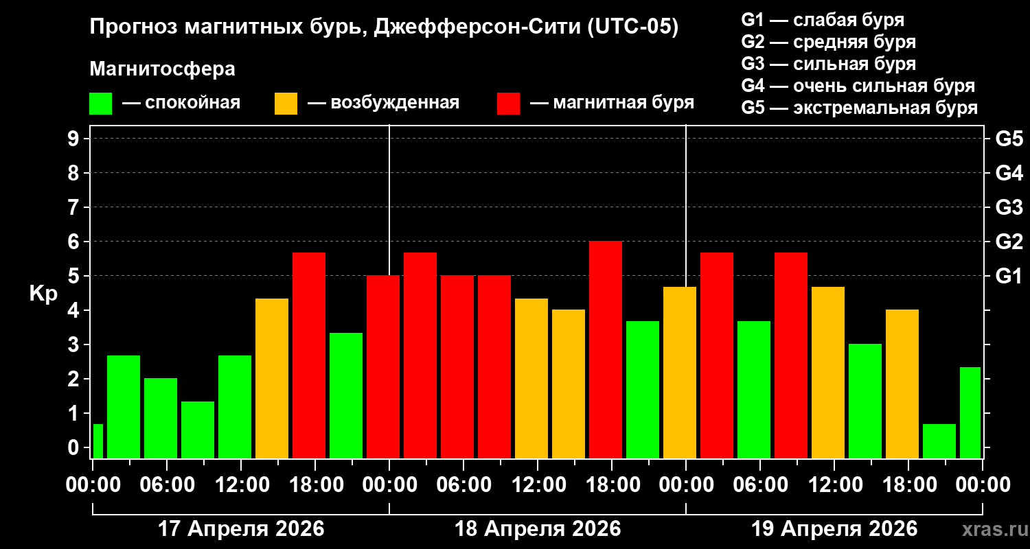 Прогноз геомагнитного индекса&nbsp;Kp