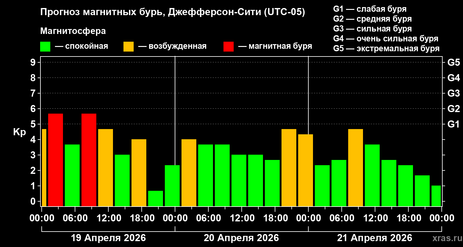 Прогноз геомагнитного индекса&nbsp;Kp