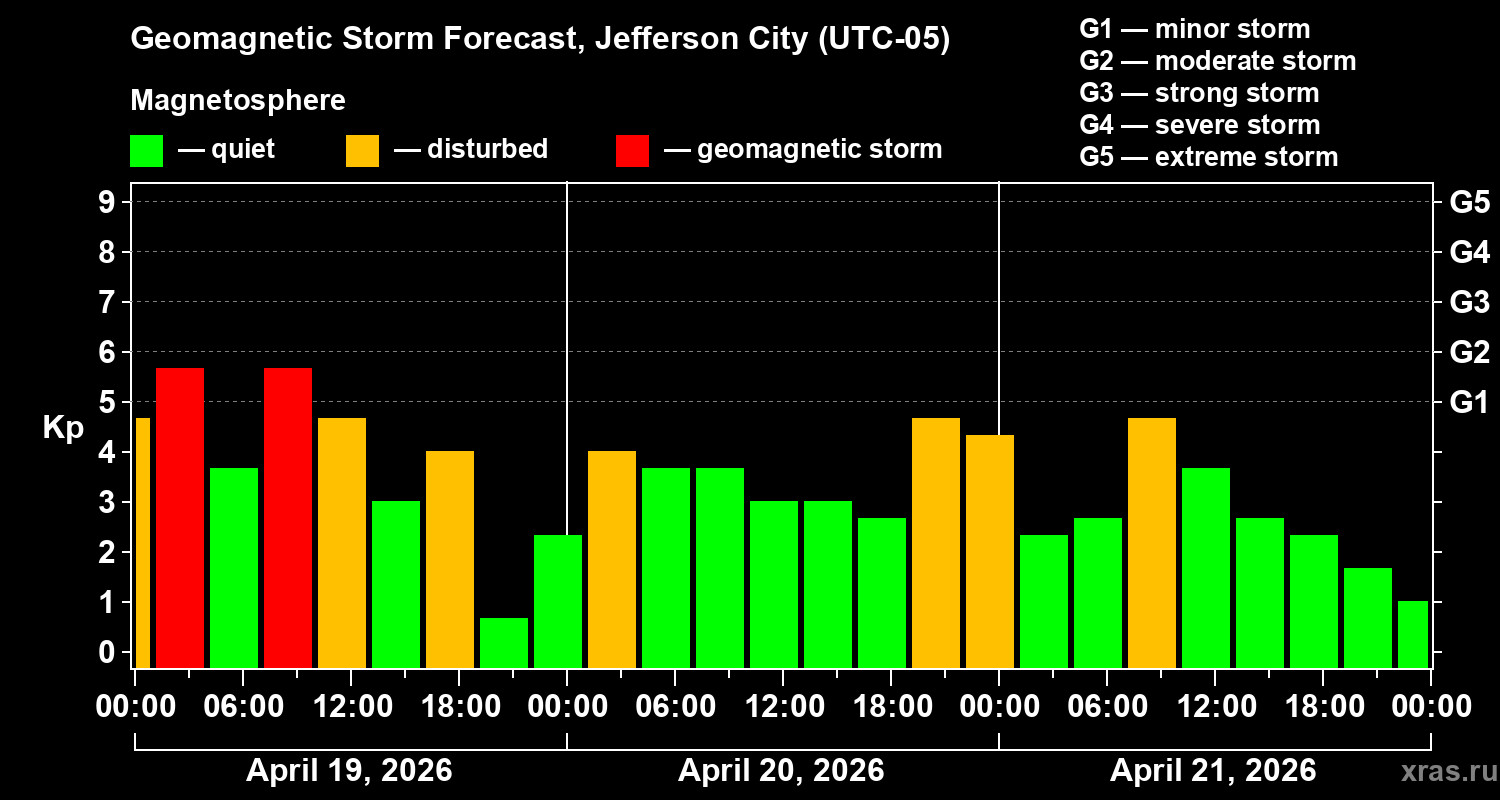 Forecast of the geomagnetic index&nbsp;Kp