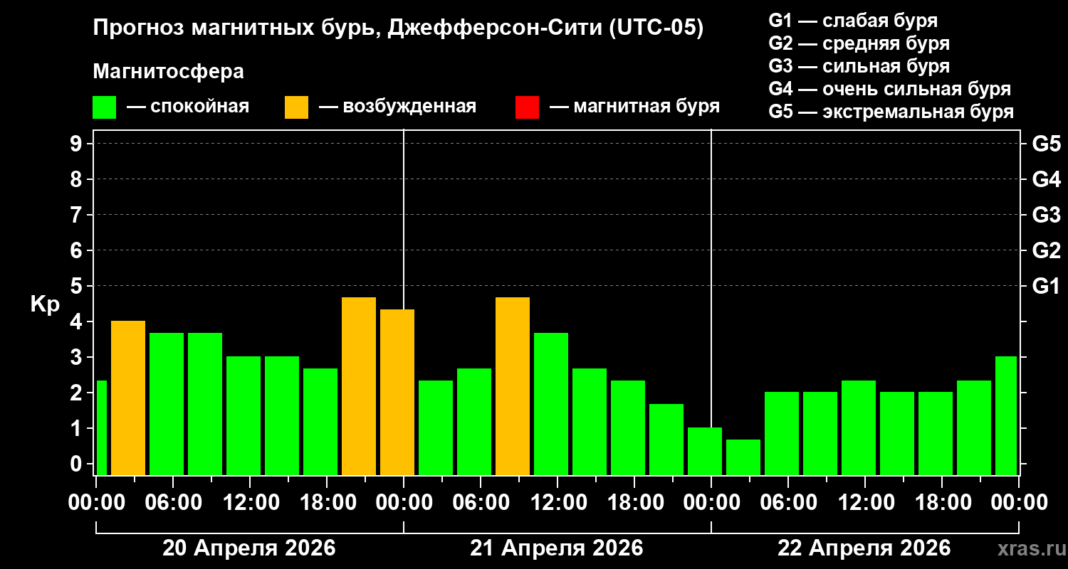Прогноз геомагнитного индекса&nbsp;Kp