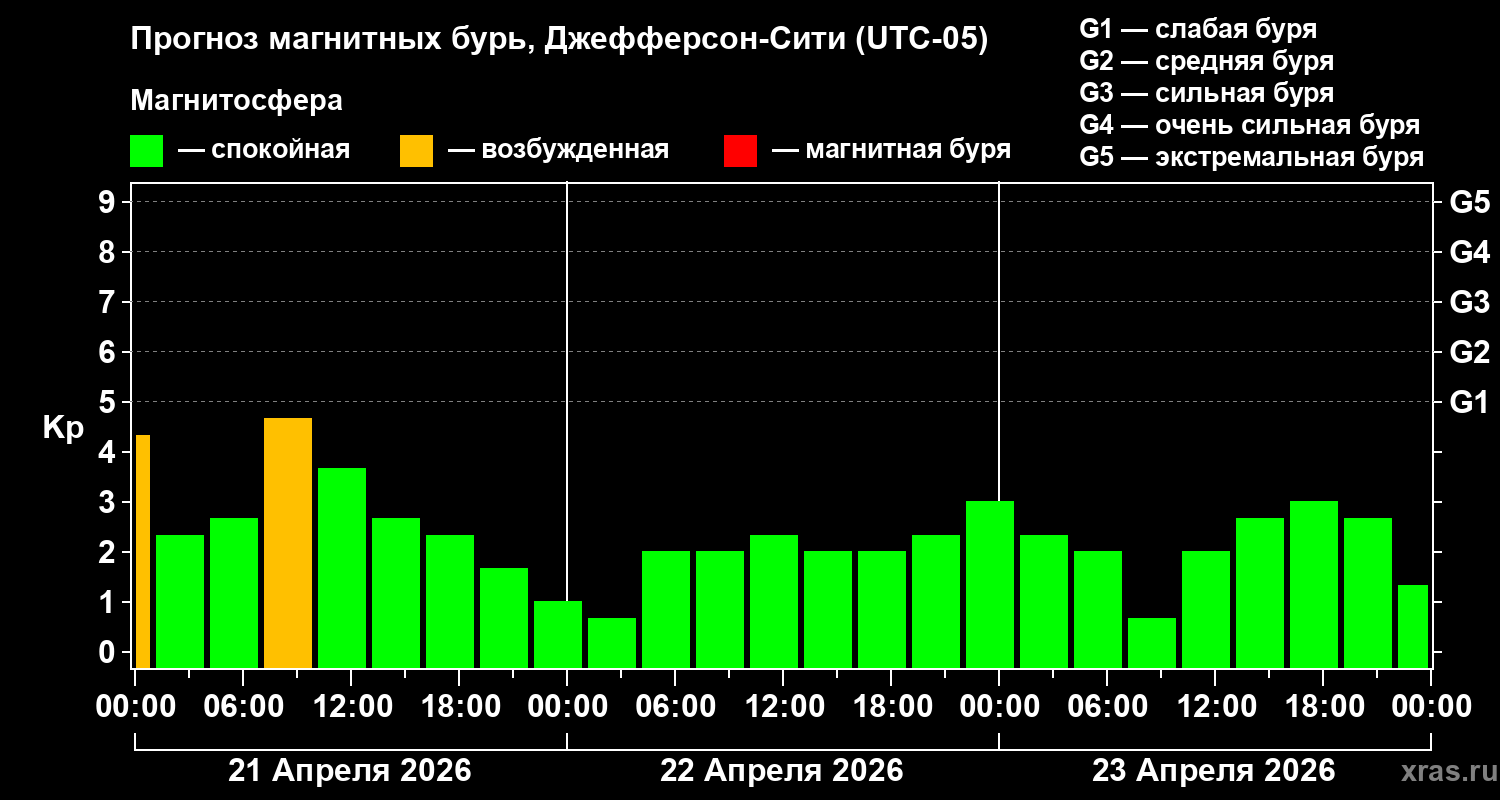 Прогноз геомагнитного индекса&nbsp;Kp