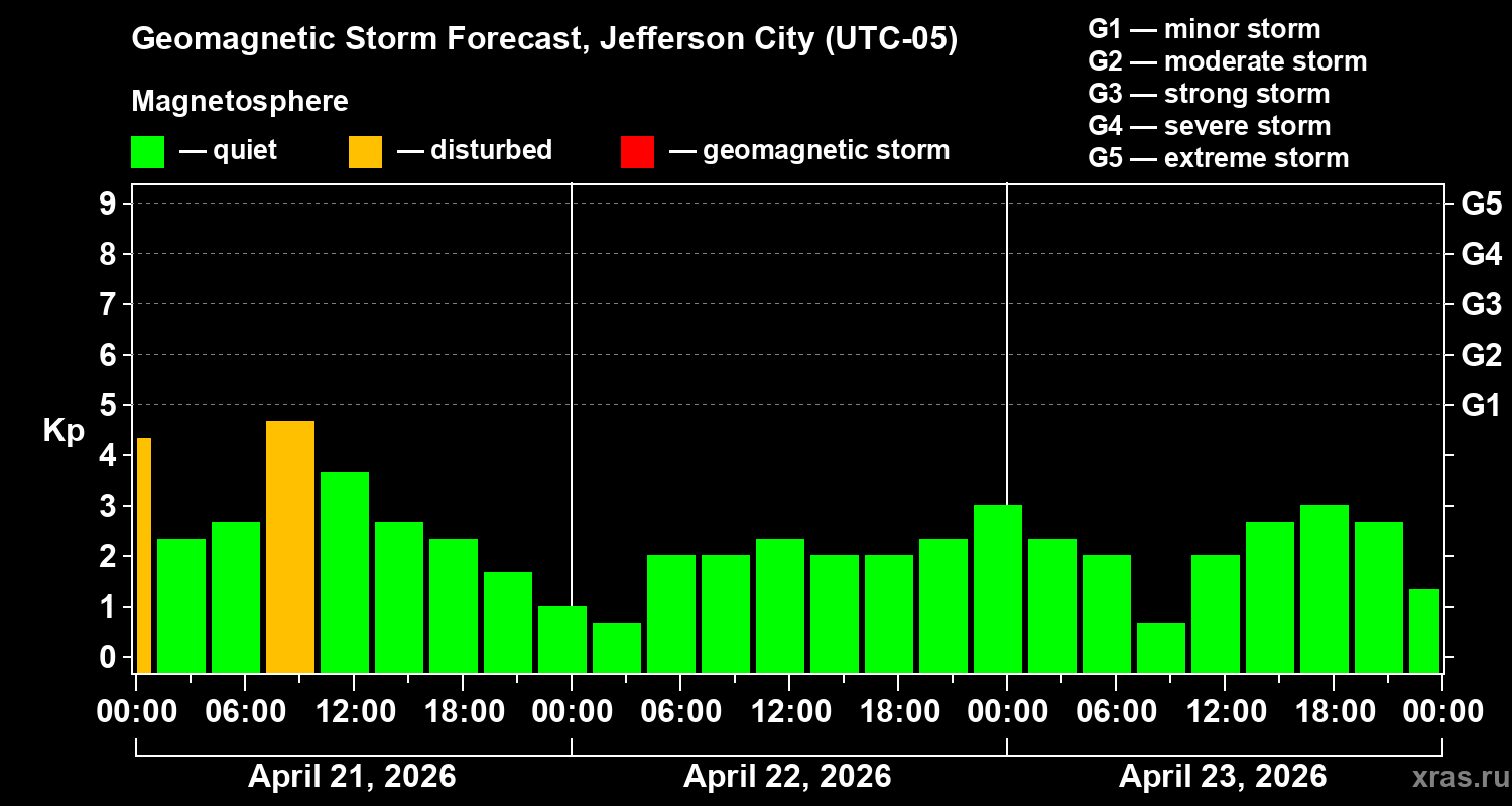 Forecast of the geomagnetic index&nbsp;Kp