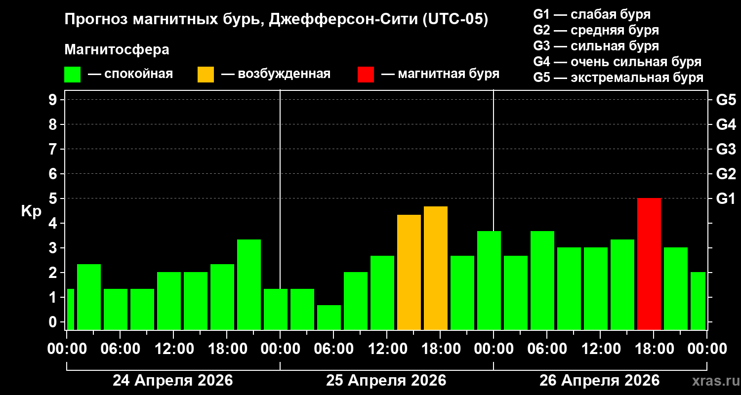 Прогноз геомагнитного индекса&nbsp;Kp