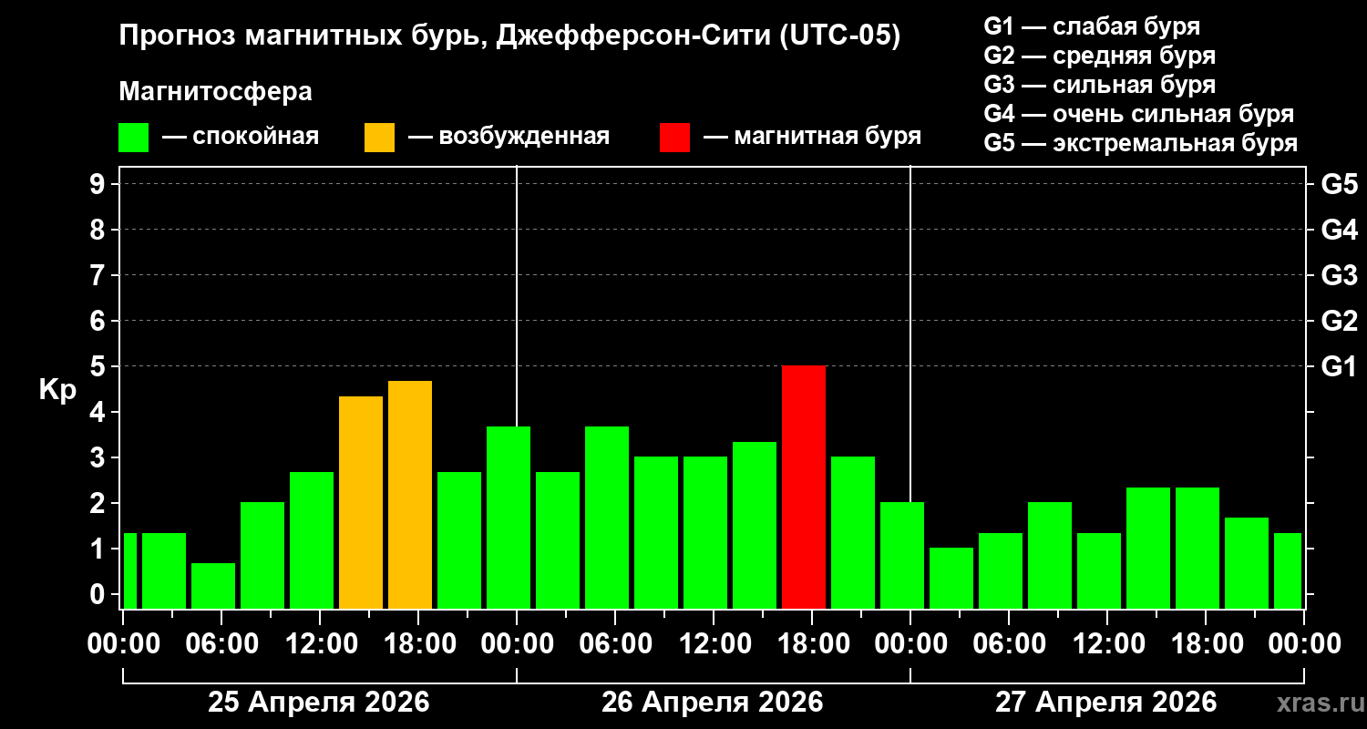 Прогноз геомагнитного индекса&nbsp;Kp