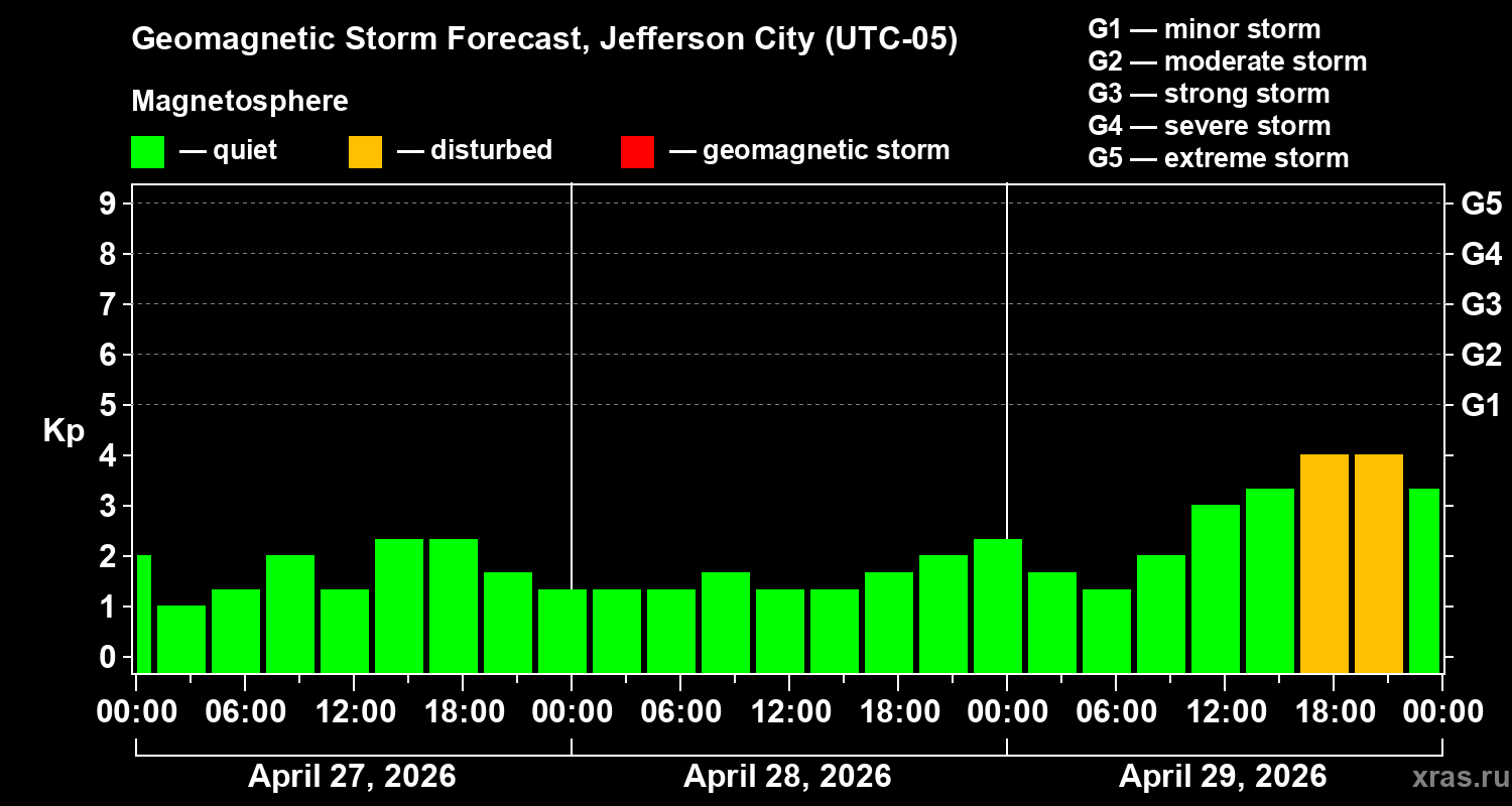 Forecast of the geomagnetic index&nbsp;Kp