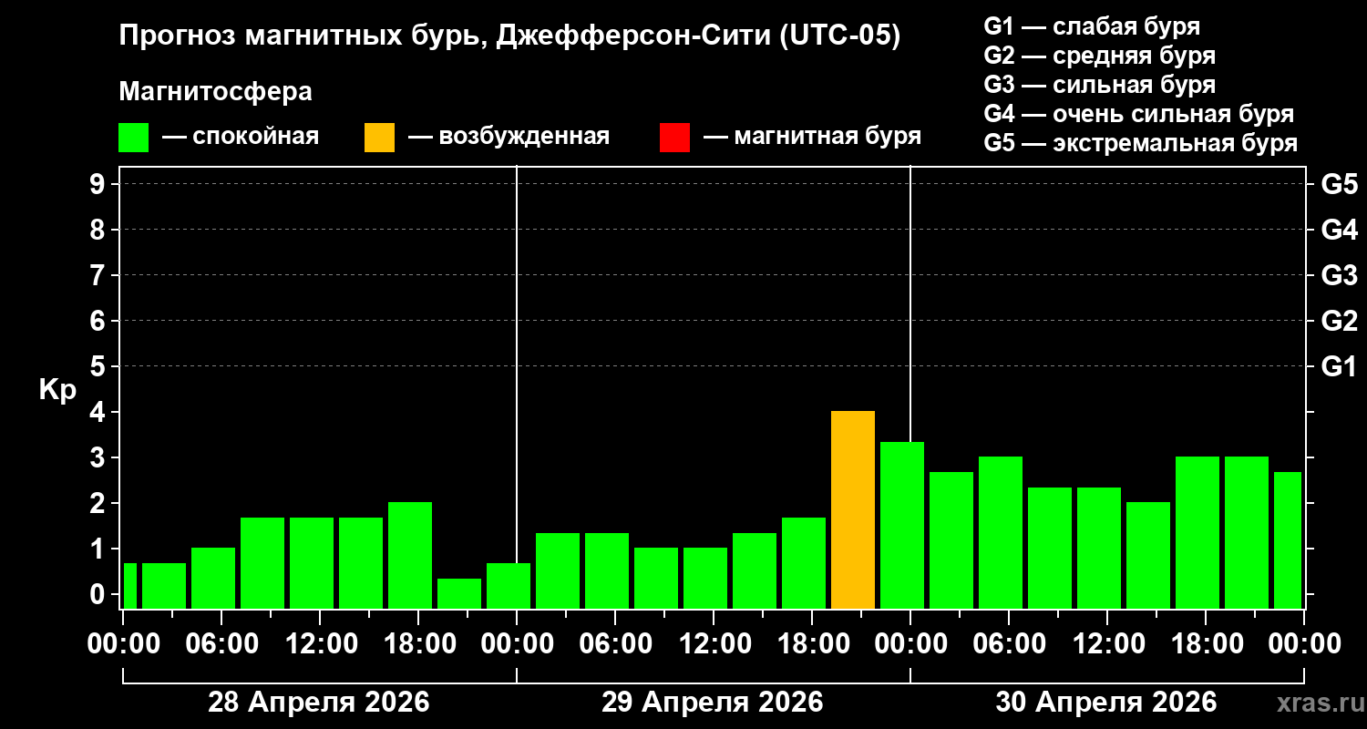 Прогноз геомагнитного индекса&nbsp;Kp