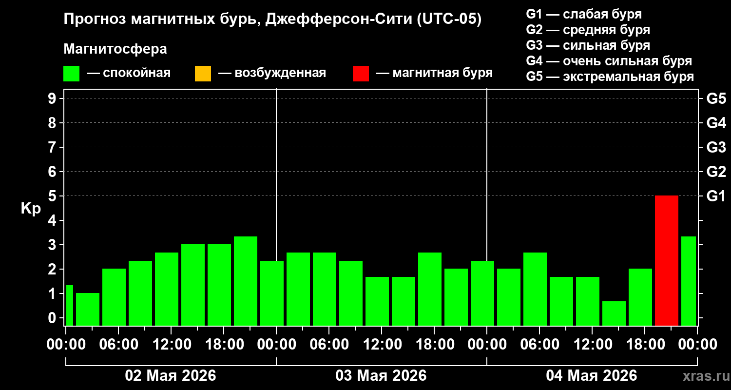Прогноз геомагнитного индекса&nbsp;Kp