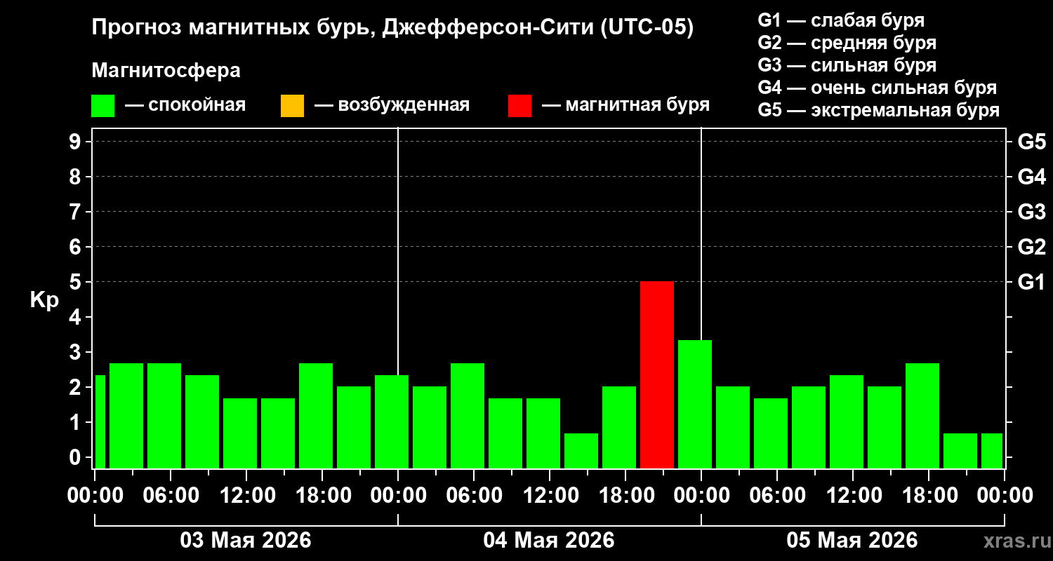 Прогноз геомагнитного индекса&nbsp;Kp