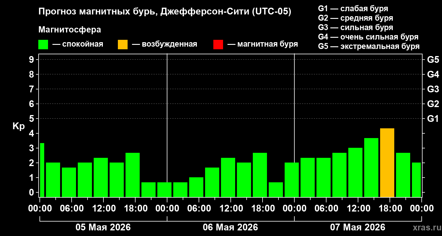 Прогноз геомагнитного индекса&nbsp;Kp
