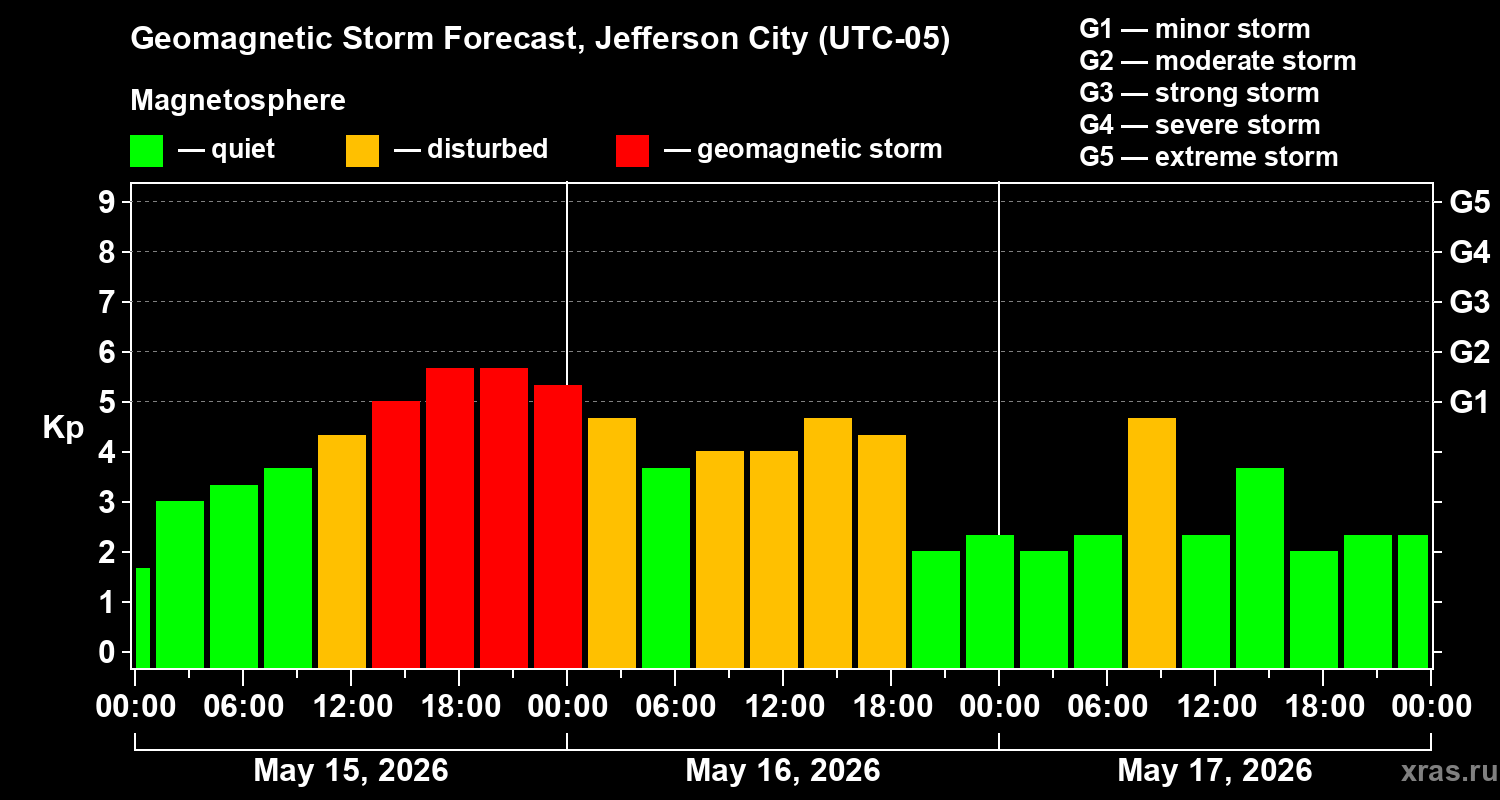 Forecast of the geomagnetic index&nbsp;Kp