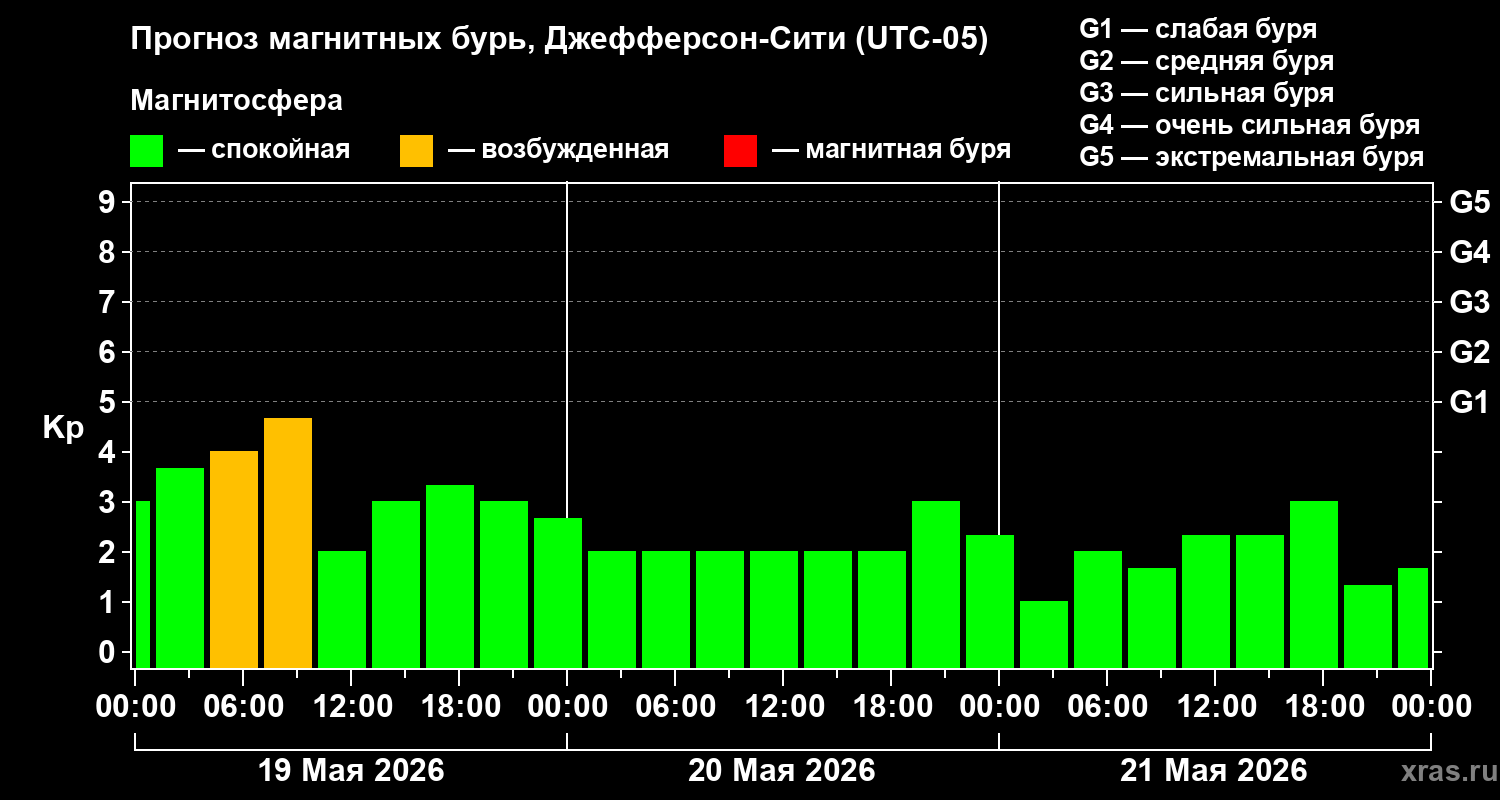 Прогноз геомагнитного индекса Kp