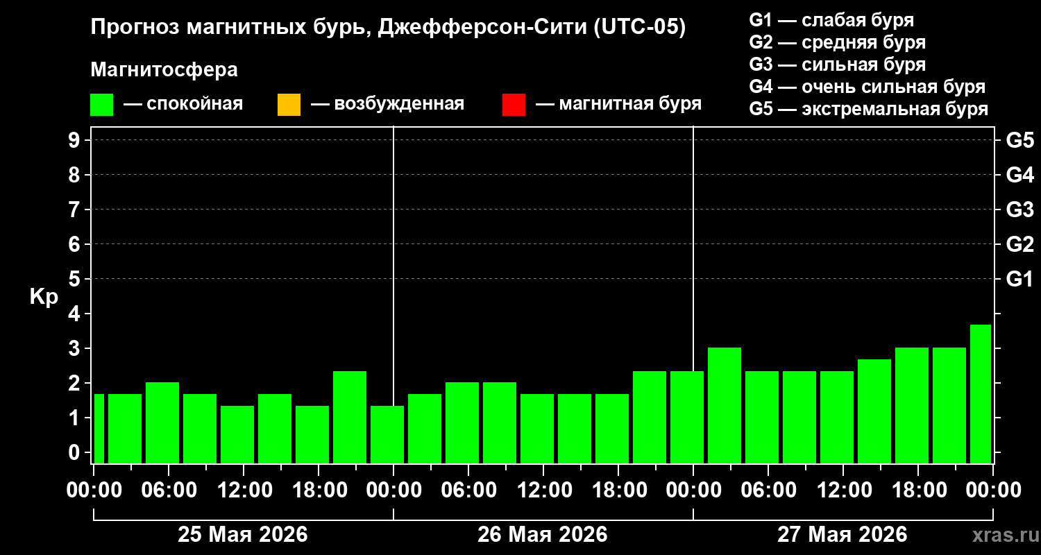 Прогноз геомагнитного индекса Kp