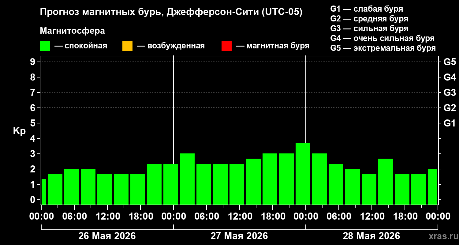 Прогноз геомагнитного индекса Kp
