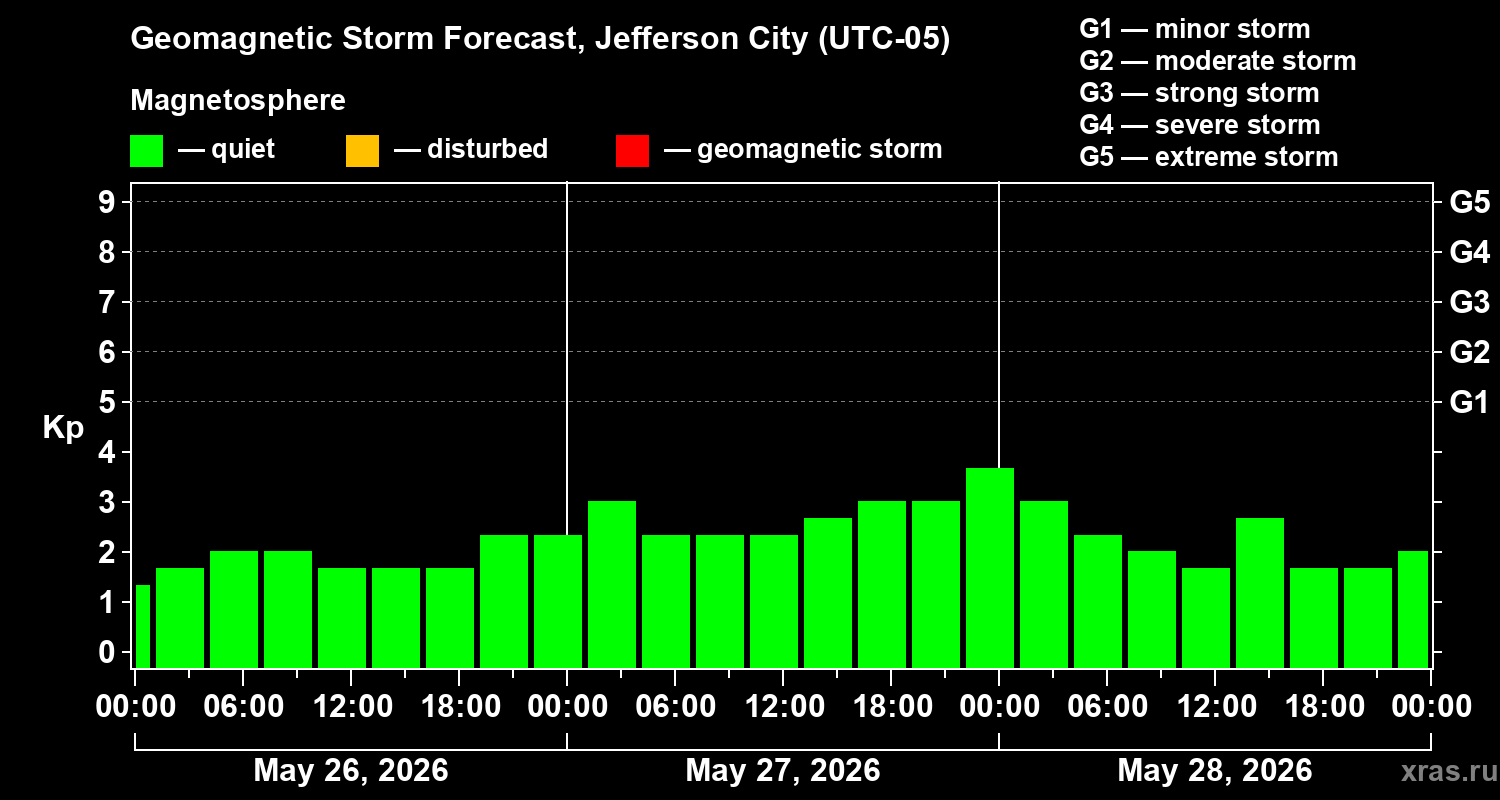 Forecast of the geomagnetic index&nbsp;Kp