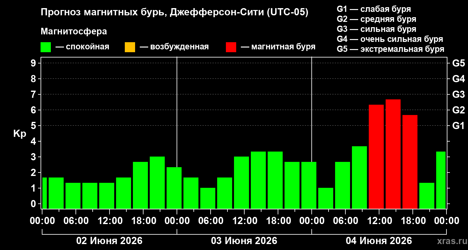 Прогноз геомагнитного индекса Kp