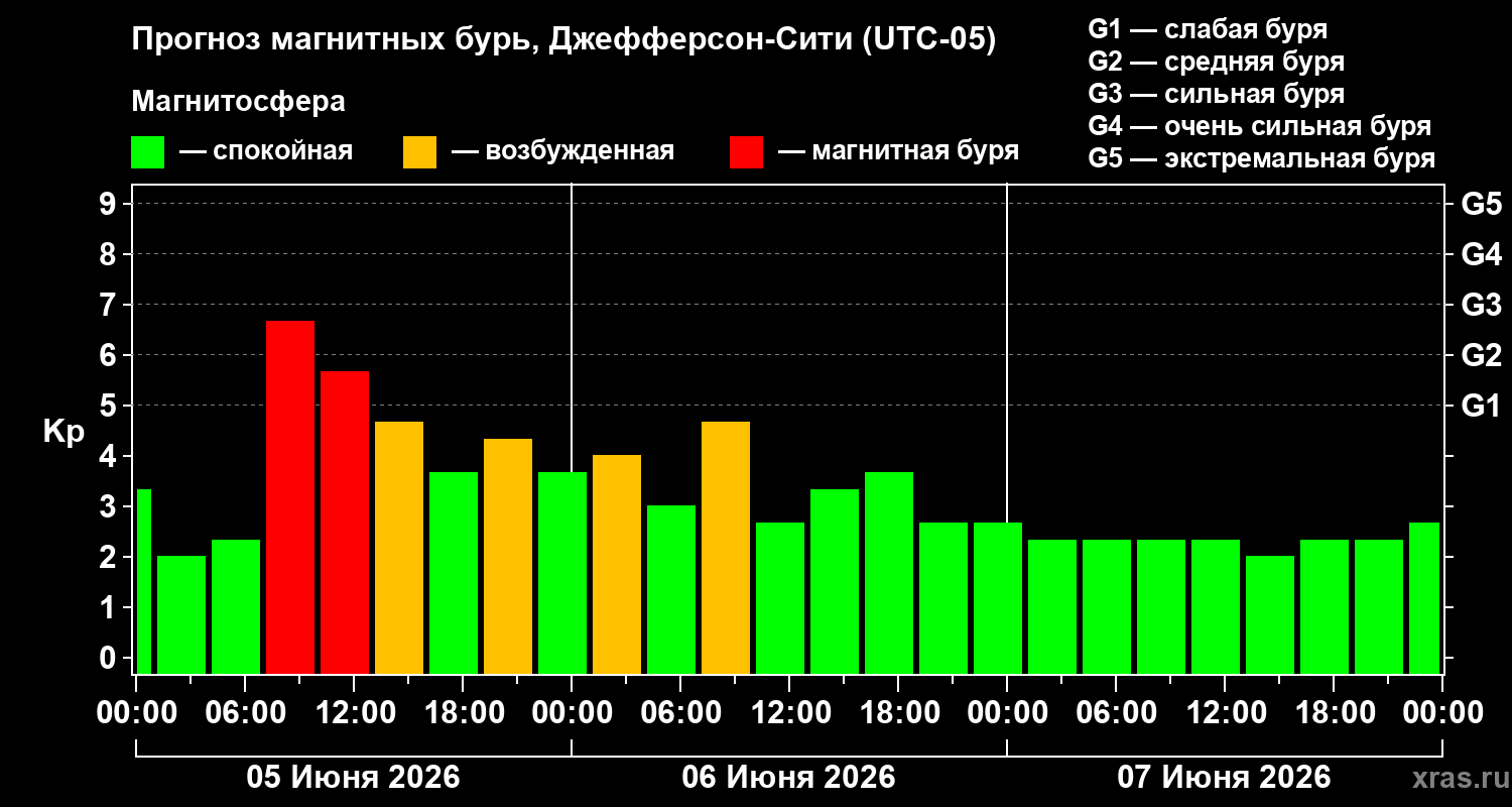 Прогноз геомагнитного индекса&nbsp;Kp
