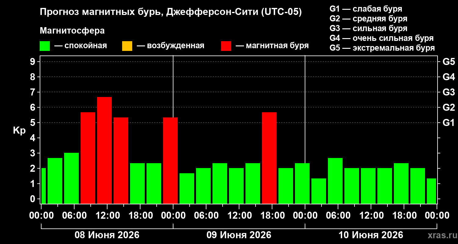 Прогноз геомагнитного индекса Kp