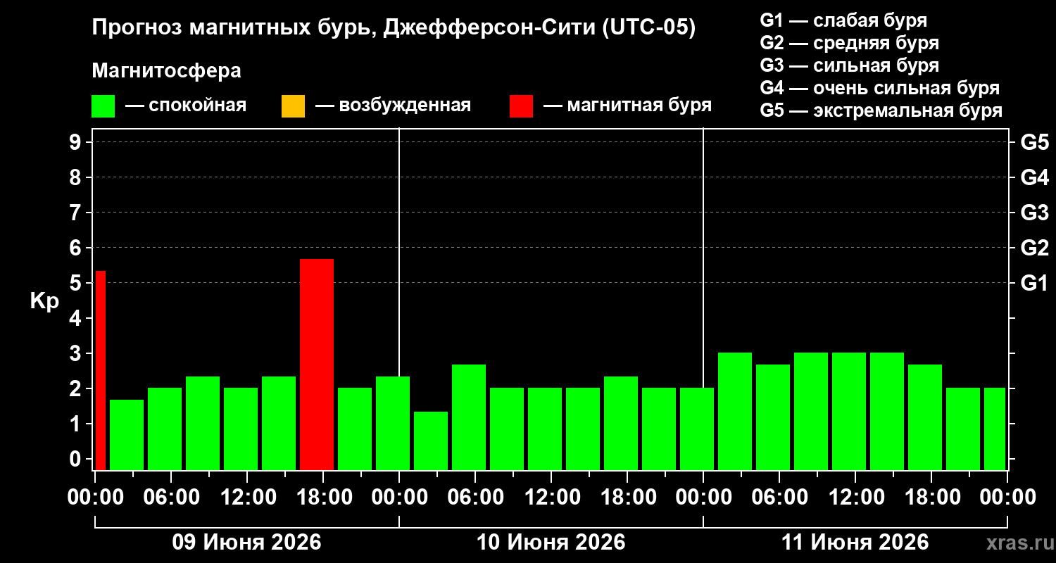 Прогноз геомагнитного индекса Kp