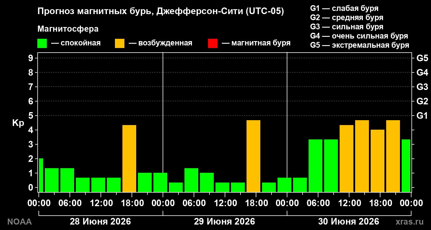 Прогноз геомагнитного индекса Kp