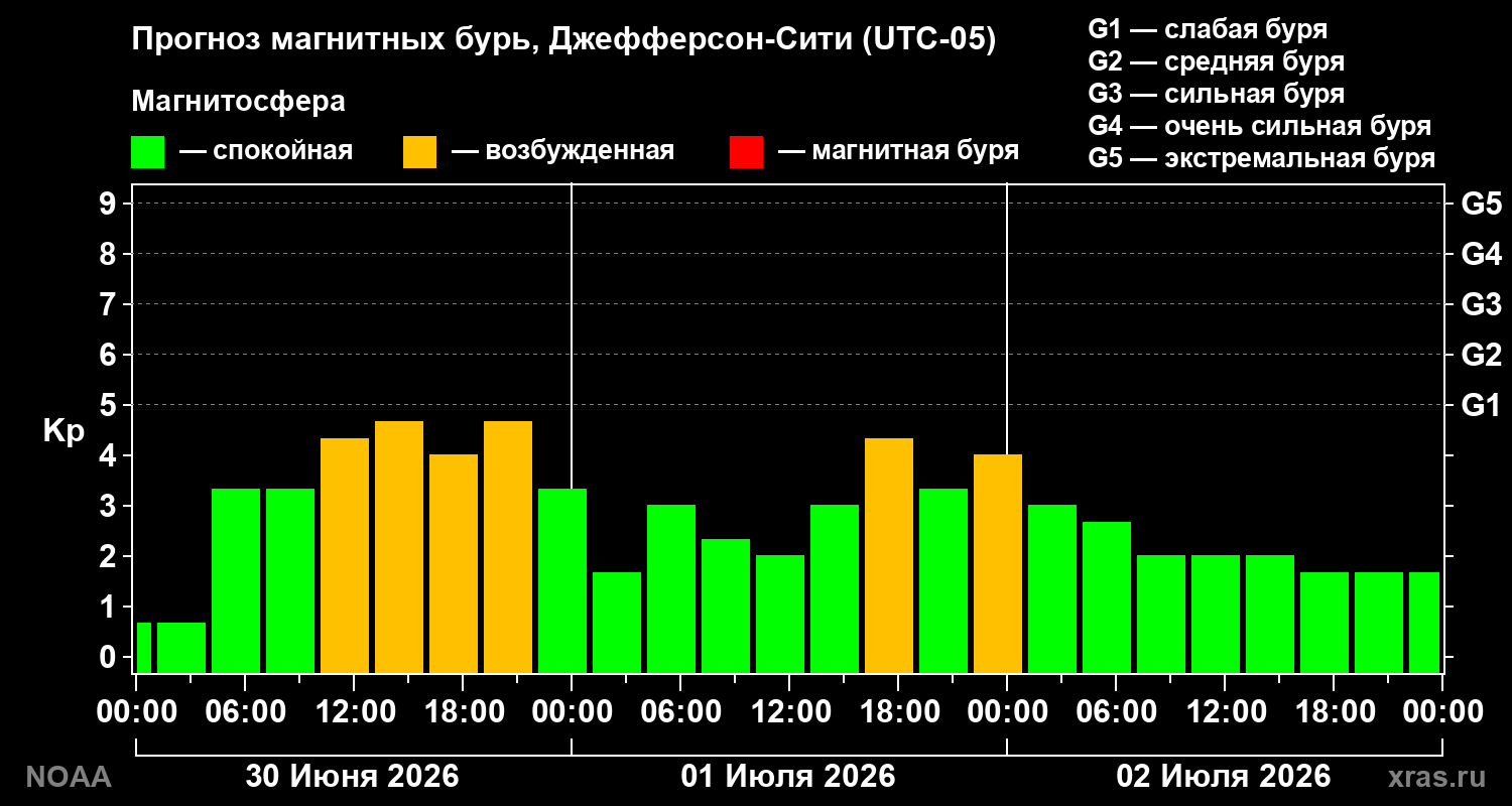 Прогноз геомагнитного индекса&nbsp;Kp